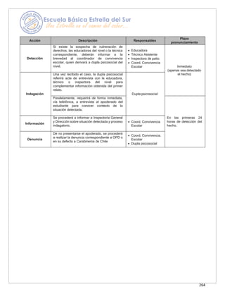 264
Acción Descripción Responsables
Plazo
pronunciamiento
Detección
Si existe la sospecha de vulneración de
derechos, las educadoras del nivel o la técnica
correspondiente, deberán informar a la
brevedad al coordinador de convivencia
escolar, quien derivará a dupla psicosocial del
nivel.
• Educadora
• Técnico Asistente
• Inspectora de patio
• Coord. Convivencia
Escolar Inmediato
(apenas sea detectado
el hecho)
Indagación
Una vez recibido el caso, la dupla psicosocial
referirá acta de entrevista con la educadora,
técnico o inspectora del nivel para
complementar información obtenida del primer
relato.
Dupla psicosocial
Paralelamente, requerirá de forma inmediata,
vía telefónica, a entrevista al apoderado del
estudiante para conocer contexto de la
situación detectada.
En las primeras 24
horas de detección del
hecho.
Información
Se procederá a informar a Inspectoría General
y Dirección sobre situación detectada y proceso
indagatorio.
• Coord. Convivencia
Escolar
Denuncia
De no presentarse el apoderado, se procederá
a realizar la denuncia correspondiente a OPD o
en su defecto a Carabineros de Chile
• Coord. Convivencia.
Escolar
• Dupla psicosocial
 