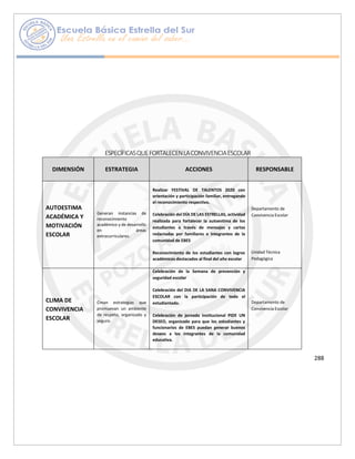 ESPECÍFICASQUEFORTALECENLACONVIVENCIAESCOLAR
DIMENSIÓN ESTRATEGIA ACCIONES RESPONSABLE
AUTOESTIMA
ACADÉMICA Y
MOTIVACIÓN
ESCOLAR
Generan instancias de
reconocimiento
académico y de desarrollo
en áreas
extracurriculares.
Realizar FESTIVAL DE TALENTOS 2020 con
orientación y participación familiar, entregando
el reconocimiento respectivo.
Celebración del DÍA DE LAS ESTRELLAS, actividad
realizada para fortalecer la autoestima de los
estudiantes a través de mensajes y cartas
redactadas por familiares e integrantes de la
comunidad de EBES
Reconocimiento de los estudiantes con logros
académicos destacados al final del año escolar
Departamento de
Convivencia Escolar
Unidad Técnica
Pedagógica
CLIMA DE
CONVIVENCIA
ESCOLAR
Crean estrategias que
promuevan un ambiente
de respeto, organizado y
seguro.
Celebración de la Semana de prevención y
seguridad escolar
Celebración del DIA DE LA SANA CONVIVENCIA
ESCOLAR con la participación de todo el
estudiantado.
Celebración de jornada institucional PIDE UN
DESEO, organizado para que los estudiantes y
funcionarios de EBES puedan generar buenos
deseos a los integrantes de la comunidad
educativa.
Departamento de
Convivencia Escolar
288
 