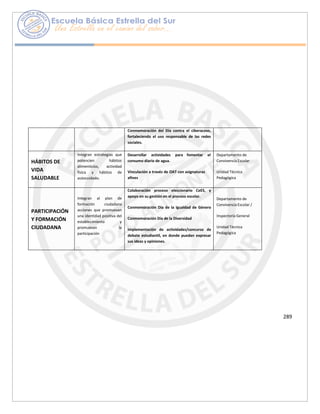 Conmemoración del Día contra el ciberacoso,
fortaleciendo el uso responsable de las redes
sociales.
HÁBITOS DE
VIDA
SALUDABLE
Integran estrategias que
potencien hábitos
alimenticios, actividad
física y hábitos de
autocuidado.
Desarrollar actividades para fomentar el
consumo diario de agua.
Vinculación a través de OAT con asignaturas
afines
Departamento de
Convivencia Escolar
Unidad Técnica
Pedagógica
PARTICIPACIÓN
Y FORMACIÓN
CIUDADANA
Integran al plan de
formación ciudadana
acciones que promuevan
una identidad positiva del
establecimiento y
promuevan la
participación
Colaboración proceso eleccionario CeES, y
apoyo en su gestión en el proceso escolar.
Conmemoración Día de la Igualdad de Género
Conmemoración Día de la Diversidad
Implementación de actividades/concurso de
debate estudiantil, en donde puedan expresar
sus ideas y opiniones.
Departamento de
Convivencia Escolar /
Inspectoría General
Unidad Técnica
Pedagógica
289
 