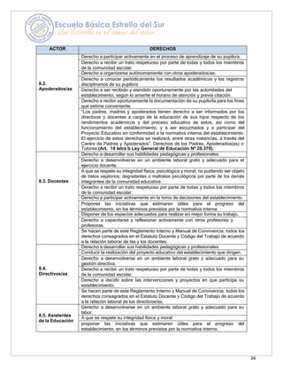 34
ACTOR DERECHOS
8.2.
Apoderados/as
Derecho a participar activamente en el proceso de aprendizaje de su pupilo/a.
Derecho a recibir un trato respetuoso por parte de todas y todos los miembros
de la comunidad escolar.
Derecho a organizarse autónomamente con otros apoderados/as.
Derecho a conocer periódicamente los resultados académicos y los registros
disciplinarios de su pupilo/a
Derecho a ser recibido y atendido oportunamente por las autoridades del
establecimiento, según lo amerite el horario de atención y previa citación.
Derecho a recibir oportunamente la documentación de su pupilo/la para los fines
que estime conveniente.
“Los padres, madres y apoderados tienen derecho a ser informados por los
directivos y docentes a cargo de la educación de sus hijos respecto de los
rendimientos académicos y del proceso educativo de estos, así como del
funcionamiento del establecimiento, y a ser escuchados y a participar del
Proyecto Educativo en conformidad a la normativa interna del establecimiento.
El ejercicio de estos derechos se realizará, entre otras instancias, a través del
Centro de Padres y Apoderados”. Derechos de los Padres, Apoderados(as) o
Tutores (Art. 10 letra b Ley General de Educación Nº 20.370).
8.3. Docentes
Derecho a desarrollar sus habilidades pedagógicas y profesionales.
Derecho a desenvolverse en un ambiente laboral grato y adecuado para el
ejercicio docente.
A que se respete su integridad física, psicológica y moral, no pudiendo ser objeto
de tratos vejatorios, degradantes o maltratos psicológicos por parte de los demás
integrantes de la comunidad educativa.
Derecho a recibir un trato respetuoso por parte de todas y todos los miembros
de la comunidad escolar.
Derecho a participar activamente en la toma de decisiones del establecimiento.
Proponer las iniciativas que estimaren útiles para el progreso del
establecimiento, en los términos previstos por la normativa interna
Disponer de los espacios adecuados para realizar en mejor forma su trabajo.
Derecho a capacitarse y reflexionar activamente con otros profesores y
profesoras.
Se hacen parte de este Reglamento Interno y Manual de Convivencia, todos los
derechos consagrados en el Estatuto Docente y Código del Trabajo de acuerdo
a la relación laborar de las y los docentes.
8.4.
Directivos/as
Derecho a desarrollar sus habilidades pedagógicas y profesionales.
Conducir la realización del proyecto educativo del establecimiento que dirigen.
Derecho a desenvolverse en un ambiente laboral grato y adecuado para su
gestión directiva.
Derecho a recibir un trato respetuoso por parte de todas y todos los miembros
de la comunidad escolar.
Derecho a decidir sobre las intervenciones y proyectos en que participa su
establecimiento.
Se hacen parte de este Reglamento Interno y Manual de Convivencia, todos los
derechos consagrados en el Estatuto Docente y Código del Trabajo de acuerdo
a la relación laboral de los directivos/as.
8.5. Asistentes
de la Educación
Derecho a desenvolverse en un ambiente laboral grato y adecuado para su
labor.
A que se respete su integridad física y moral
proponer las iniciativas que estimaren útiles para el progreso del
establecimiento, en los términos previstos por la normativa interna.
 