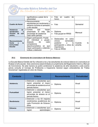 55
significativos a pesar de la
adversidad.
• Foto en cuadro de
honor.
Cuadro de Honor
• Reconocimiento a
estudiantes por rendimiento y
esfuerzo durante el semestre
o año escolar.
• Foto Semestral
Asistencia de
apoderados a
reunión de sub
centro.
• Cursos que hayan
presentado el más alto
porcentaje de asistencia
cada cierto período.
• Diploma.
• Foto grupal en RRSS
Mensual
Reconocimiento
frente a la
Comunidad
Escolar
• Según participación. Puede
ser individual o grupal,
después de cada
competencia
deportiva/artística en que
hayan participado y obtenido
trofeos o distinción
• Destacados en actos
cívicos semanales
posterior a la
participación u otros de
importancia.
• Foto en RRSS
Cuando lo
amerite.
35.2. Ceremonia de Licenciatura de Octavos Básicos:
La Escuela Básica Estrella del Sur ofrecerá a los y las estudiantes de octavos básicos la Licenciatura al
finalizar el año escolar. Esta ceremonia estará limitada al cumplimiento del Reglamento Interno y Manual
de Convivencia. De esta manera se podrá condicionar la asistencia de el/la estudiante a este evento
previa consulta al Consejo de Profesores e Inspectoría General según antecedentes de “Faltas
Gravísimas” registradas en Libro de Clases.
Conducta Criterio Reconocimiento Periodicidad
Asistencia.
• Distinción a estudiantes que
logren presentar el mayor
porcentaje de asistencia en el
periodo lectivo.
• Diploma. Anual
Puntualidad
• Distinción a estudiantes que
logren presentar el menor
porcentaje de atrasos en el
periodo lectivo.
• Diploma. Anual
Rendimiento
• Distinción a los 03 mejores
rendimientos académicos de
cada Promoción de Octavos
Años
• Diploma. Anual
Esfuerzo • Distinción a estudiantes que
logren aprendizajes
• Diploma Anual
 