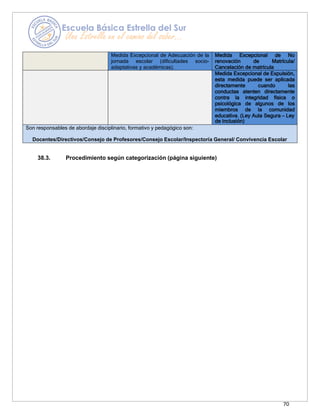70
Medida Excepcional de Adecuación de la
jornada escolar (dificultades socio-
adaptativas y académicas).
Medida Excepcional de No
renovación de Matrícula/
Cancelación de matrícula
Medida Excepcional de Expulsión,
esta medida puede ser aplicada
directamente cuando las
conductas atenten directamente
contra la integridad física o
psicológica de algunos de los
miembros de la comunidad
educativa. (Ley Aula Segura – Ley
de Inclusión)
Son responsables de abordaje disciplinario, formativo y pedagógico son:
Docentes/Directivos/Consejo de Profesores/Consejo Escolar/Inspectoría General/ Convivencia Escolar
38.3. Procedimiento según categorización (página siguiente)
 