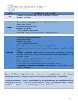 71
FALTA PROCEDIMIENTO DISCIPLINARIOS
LEVE
1-Conversación personal pedagógico formativa entre docente y estudiante
2-Registro en hoja de vida.
GRAVE
1-Conversación personal pedagógica formativa entre docente y estudiante.
2-Dialogo Grupal Reflexivo
3-Compromiso de cambio de actitud.
3-Registro en hoja de vida.
4-Citación y entrevista con apoderada/o
5-Aplicación de sanción y/o medida complementaria pedagógica formativa.
GRAVISIMA
1-Conversación entre docente y estudiante.
2-Dialogo Grupal Reflexivo
3-Registro en hoja de vida
4-Citación y entrevista con apoderada/o.
5-Aplicación de sanción y/o medida complementaria pedagógica formativa
6-Disculpas formales al afectado en caso de agresión física o reparación o reposición del daño
material.
7-Derivación a Convivencia Escolar, (intervención personal, familiar, grupal; talleres de coherentes
a la dificultad vivenciada, educación de conductas contrarias a la sana convivencia escolar). En el
caso que sea necesario.
8-Denuncia a tribunales de justicia (si corresponde a un delito)
9-Condicionalidad de la matrícula del estudiante
10- No renovación de la matrícula para el próximo año escolar o fecha superior.
11-Expulsión del establecimiento educacional (según indicaciones Ley Aula Segura. Ver 37.1
Tipos de sanciones letra h.)
El proceso disciplinario debe quedar bajo registro en documento pertinente y/o bajo acta con nombre y firma de
participantes, solo de este modo obtendremos evidencias frente a un eventual proceso de denuncia y/o legal.
Para efectos de derivación el Equipo de Convivencia Escolar, la hoja de derivación debe tener adjuntos los registros de
los siguientes pasos previos. 1-Conversación personal pedagógica formativa entre docente y estudiante. 2-Dialogo
Grupal Reflexivo 3-Registro en hoja de vida. 4-Citación y entrevista con apoderada/o.
 