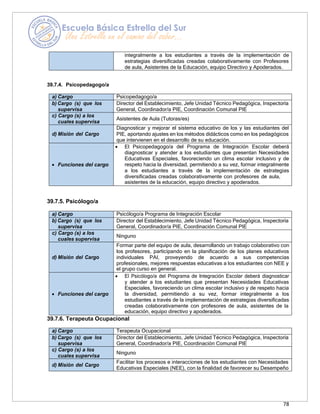 78
integralmente a los estudiantes a través de la implementación de
estrategias diversificadas creadas colaborativamente con Profesores
de aula, Asistentes de la Educación, equipo Directivo y Apoderados.
39.7.4. Psicopedagogo/a
a) Cargo Psicopedagogo/a
b) Cargo (s) que los
supervisa
Director del Establecimiento, Jefe Unidad Técnico Pedagógica, Inspectoría
General, Coordinador/a PIE, Coordinación Comunal PIE
c) Cargo (s) a los
cuales supervisa
Asistentes de Aula (Tutoras/es)
d) Misión del Cargo
Diagnosticar y mejorar el sistema educativo de los y las estudiantes del
PIE, aportando ajustes en los métodos didácticos como en los pedagógicos
que intervienen en el desarrollo de su educación.
• Funciones del cargo
• El Psicopedagogo/a del Programa de Integración Escolar deberá
diagnosticar y atender a los estudiantes que presentan Necesidades
Educativas Especiales, favoreciendo un clima escolar inclusivo y de
respeto hacia la diversidad, permitiendo a su vez, formar integralmente
a los estudiantes a través de la implementación de estrategias
diversificadas creadas colaborativamente con profesores de aula,
asistentes de la educación, equipo directivo y apoderados.
39.7.5. Psicólogo/a
a) Cargo Psicólogo/a Programa de Integración Escolar
b) Cargo (s) que los
supervisa
Director del Establecimiento, Jefe Unidad Técnico Pedagógica, Inspectoría
General, Coordinador/a PIE, Coordinación Comunal PIE
c) Cargo (s) a los
cuales supervisa
Ninguno
d) Misión del Cargo
Formar parte del equipo de aula, desarrollando un trabajo colaborativo con
los profesores, participando en la planificación de los planes educativos
individuales PAI, proveyendo de acuerdo a sus competencias
profesionales, mejores respuestas educativas a los estudiantes con NEE y
el grupo curso en general.
• Funciones del cargo
• El Psicólogo/a del Programa de Integración Escolar deberá diagnosticar
y atender a los estudiantes que presentan Necesidades Educativas
Especiales, favoreciendo un clima escolar inclusivo y de respeto hacia
la diversidad, permitiendo a su vez, formar integralmente a los
estudiantes a través de la implementación de estrategias diversificadas
creadas colaborativamente con profesores de aula, asistentes de la
educación, equipo directivo y apoderados.
39.7.6. Terapeuta Ocupacional
a) Cargo Terapeuta Ocupacional
b) Cargo (s) que los
supervisa
Director del Establecimiento, Jefe Unidad Técnico Pedagógica, Inspectoría
General, Coordinador/a PIE, Coordinación Comunal PIE
c) Cargo (s) a los
cuales supervisa
Ninguno
d) Misión del Cargo
Facilitar los procesos e interacciones de los estudiantes con Necesidades
Educativas Especiales (NEE), con la finalidad de favorecer su Desempeño
 