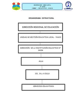 ____________________________________________________________________________________
INSTITUCIÓN EDUCATIVA
N° 34354
CHIRIC – TICLACAYAN - PASCO
ORGANIGRAMA ESTRUCTURAL
DIRECCIÓN REGIONAL DE EDUCACIÓN
UNIDAD DE GESTIÓN EDUCATIVA LOCAL- PASCO
DIRECCIÓN DE LA INSTITUCIÓN EDUCATIVA N°
34354
III, IV y V CICLO
SERVICIOS EDUCATIVOS
AULA
 