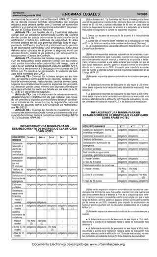 El Peruano
viernes 9 de junio de 2006 320683NORMAS LEGALES
R
EPUBLICA DEL PER
U
mantenidas de acuerdo con la Standard NFPA 20. Cuan-
do se decida instalar bombas alimentadas por energía
eléctrica esta deberá contar con 2 fuentes de suministro
eléctrico y un panel de transferencia automático de acuer-
do con el Código Eléctrico Nacional.
Artículo 76.- Los hoteles de 4 y 5 estrellas deberán
contar con un ambiente denominado Centro de Control
desde donde se pueda administrar la evacuación de la
edificación y todos los sistemas de seguridad. El área
mínima deberá ser tal que permita albergar todo el equi-
pamiento del Centro de Control y adicionalmente permitir
a los Bomberos administrar una emergencia. Esta área
deberá estar ubicada en el primer o segundo nivel con
acceso directo, desde la vía pública y con una puerta ro-
tulada como «Centro de Control».
Artículo 77.- Cuando los hoteles requieran la utiliza-
ción de helipuertos estos deberán contar con su protec-
ción contra incendios adecuado al tipo de riesgo, para el
caso de un sistema de generación espuma portátil AFFF,
éste nunca será menor a 2 descargas simultáneas de 216
lt/min. por 15 minutos de generación. El sistema de bali-
zaje será normado por OACI.
Artículo 78.- Cuando los hoteles tengan en su inte-
rior, adyacente o como parte de el, casinos, coliseos, cen-
tros de convenciones, restaurantes, centros comerciales,
lugares de entretenimiento u otros espacios de uso públi-
co, deberán contar como mínimo con la protección reque-
rida para el hotel, tal como se detalla en los anexos A, B,
C, D, E y F del presente capítulo.
Artículo 79.- Las instalaciones de almacenamiento,
abastecimiento y distribución de gas natural, gas licua-
do de petróleo y líquidos combustibles deberán diseñar-
se e instalarse de acuerdo con la regulación nacional
vigente de acuerdo con la Ley Orgánica de Hidrocarbu-
ros No 26221.
Artículo 80.- Cuando se decida la instalación de un
sistema de administración de humos y/o sistemas de eva-
cuación horizontal, deberá cumplirse con el Código NFPA
101 y Estándar NFPA 92.
INFRAESTRUCTURA MINIMA PARA UN
ESTABLECIMIENTO DE HOSPEDAJE CLASIFICADO
COMO HOTEL
REQUISITOS 5∗∗∗∗∗∗∗∗∗∗∗∗∗∗∗∗∗∗∗∗∗∗∗∗∗ 4∗∗∗∗∗∗∗∗∗∗∗∗∗∗∗∗∗∗∗∗ 3∗∗∗∗∗∗∗∗∗∗∗∗∗∗∗ 2∗∗∗∗∗∗∗∗∗∗ 1∗∗∗∗∗
MINIMOS
Sistema de obligatorio obligatorio obligatorio obligatorio obligatorio
detección y
alarma de
incendios
centralizado
Sistema de obligatorio obligatorio - - -
evacuación
por voz
(3 idiomas)
Teléfono de obligatorio obligatorio - - -
Bomberos
Señalización e obligatorio obligatorio obligatorio obligatorio obligatorio
iluminación de
emergencia
Extintores obligatorio obligatorio obligatorio obligatorio obligatorio
portátiles
Sistema de
agua contra
incendios
1. Hasta 5
niveles obligatorio obligatorio - - -
2. Mas de 5 obligatorio obligatorio obligatorio obligatorio obligatorio
niveles (1) (1) (1)
Sistema
automático de
rociadores
1.Hasta 4 Ver Nota Ver Nota - - -
niveles (2) (2)
2.Entre 5 y 10 obligatorio obligatorio Ver Nota - -
niveles (3)
3.Mas de 10 obligatorio obligatorio obligatorio obligatorio obligatorio
niveles
(1) Los hoteles de 1, 2 y 3 estrellas de 5 hasta 8 niveles podrán tener
una red de agua contra incendio de tipo Montante Seca con un diámetro no
menor de Ø 100 mm, y salidas valvuladas de 65 mm. en cada nivel al
interior de la escalera de escape, de acuerdo a lo estipulado en la Norma
Requisitos de Seguridad. si cumple los siguientes requisitos:
i. Contar con escalera de evacuación de acuerdo a lo indicado en la
Norma A 010
ii. Contar con un hidrante contra incendios de la red pública a no más
de 75 m. de distancia medidos de la conexión de bomberos (Siamesa).
iii. La localidad donde se ubicará la edificación deberá contar con una
Compañía de Bomberos
(2) No serán requeridos sistemas automáticos de rociadores, cuan-
do todos los dormitorios para huéspedes cuenten con una puerta que
abra directamente hacia el exterior, a nivel de la vía publica o del te-
rreno, o hacia un acceso a una salida exterior que cumpla con que el
lado largo del balcón, porche, galería o espacio similar se encuentre
abierto por lo menos en un 50%, dispuesto para impedir la acumula-
ción de humos y además cumplir con los requisitos establecidos en el
Código NFPA 101
(3) No serán requeridos sistemas automáticos de rociadores siempre y
cuando :
• La distancia de recorrido del evacuante no sea mayor a 12.0 m me-
didos desde la puerta de la habitación hasta la salida de evacuación mas
cercana, o
• La distancia de recorrido del evacuante no sea mayor a 30.0 m me-
didos desde la puerta de la habitación hasta la salida de evacuación más
cercana, además cuente la edificación con 2 rutas de evacuación y no exis-
tan corredores sin salida de más de 12.0 m de distancia de evacuación.
INFRAESTRUCTURA MINIMA PARA UN
ESTABLECIMIENTO DE HOSPEDAJE CLASIFICADO
COMO APART-HOTEL
REQUISITOS MINIMOS 5***** 4**** 3***
Sistema de detección y alarma de obligatorio obligatorio obligatorio
incendios centralizado
Sistema de evacuación por voz obligatorio obligatorio -
Teléfono de Bombero obligatorio obligatorio -
Señalización e iluminación de obligatorio obligatorio obligatorio
emergencia
Extintores portátiles obligatorio obligatorio obligatorio
Red húmeda de agua contra
incendios y gabinetes de mangueras
1. Hasta 4 niveles obligatorio obligatorio -
2. Mas de 5 niveles obligatorio obligatorio obligatorio
Sistema automático de rociadores
1. Hasta 4 niveles Ver Nota Ver Nota -
(1) (1)
2. Entre 5 y 10 niveles obligatorio obligatorio Ver Nota
(2)
3. Mas de 10 niveles obligatorio obligatorio obligatorio
(1) No serán requeridos sistemas automáticos de rociadores cuan-
do todos los dormitorios para huéspedes cuenten con una puerta que
abra directamente hacia el exterior, a nivel de la vía publica o del terre-
no, o hacia un acceso a una salida exterior que cumpla con que el lado
largo del balcón, porche, galería o espacio similar se encuentre abierto
por lo menos en un 50%, dispuesto para impedir la acumulación de
humos y además cumplir con los requisitos establecidos en el Código
NFPA 101
(2) No serán requeridos sistemas automáticos de rociadores siempre y
cuando :
• La distancia de recorrido del evacuante no sea mayor a 12 m medi-
dos desde la puerta de la habitación hasta la salida de evacuación mas
cercana, o
• La distancia de recorrido del evacuante no sea mayor a 30 m medi-
dos desde la puerta de la habitación hasta la salida de evacuación más
cercana, además cuente la edificación con 2 rutas de evacuación y no exis-
tan corredores sin salida de más de 12 m de distancia de evacuación.
Documento Electrónico descargado de: www.urbanistasperu.org
 