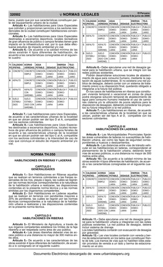 NORMAS LEGALES
R
EPUBLICA DEL PER
U
320502
El Peruano
Jueves 8 de junio de 2006
bana, puesto que por sus características constituyen par-
te del equipamiento urbano de la ciudad.
Artículo 4.- Las habilitaciones para Usos Especiales
que colindan y proporcionan servicios a los sectores resi-
denciales de la ciudad constituyen habilitaciones conven-
cionales.
Artículo 5.- Las habilitaciones para Usos Especiales
destinadas a escenarios deportivos, locales recreativos
de gran afluencia de público o campos feriales tienen gran
impacto en la infraestructura vial, por lo que debe efec-
tuarse estudios de impacto ambiental y/o vial.
Artículo 6.- De acuerdo a la calidad mínima de las
obras existirán 4 tipos diferentes de habilitación, de
acuerdo a las características consignadas en el siguien-
te cuadro:
TI- CALZADAS ACERAS AGUA ENERGIA TELE-
PO (PISTAS) (VEREDAS) POTABLE DESAGUE ELECTRICA FONO
A CONCRETO CONCRETO CONEXIÓN CONEXIÓN PUBLICA Y PUBLICO
SIMPLE DOMICI- DOMICI- DOMICI- DOMICI-
LIARIA LIARIA LIARIA LIARIO
B ASFALTO CONCRETO CONEXIÓN CONEXIÓN PUBLICA Y PUBLICO
SIMPLE DOMICI- DOMICI- DOMICI- DOMICI-
LIARIA LIARIA LIARIA LIARIO
C ASFALTO ASFALTO CONEXIÓN CONEXIÓN PUBLICA Y PUBLICO
CON DOMICI- DOMICI- DOMICI-
SARDINEL LIARIA LIARIA LIARIA
D SUELO SUELO CONEXIÓN CONEXIÓN PUBLICA Y PUBLICO
ESTABILI- ESTABILI- DOMICI- DOMICI- DOMICI-
ZADO ZADO CON LIARIA LIARIA LIARIA
SARDINEL
Artículo 7.- Las habilitaciones para Usos Especiales,
de acuerdo a las características urbanas de la localidad
en que se ubican podrán ser del tipo D al A, compatible
con los sectores colindantes.
Artículo 8.- Las habilitaciones para Usos Especia-
les destinadas a escenarios deportivos, locales recrea-
tivos de gran afluencia de público o campos feriales de
acuerdo a las características urbanas de la localidad
en que se ubican podrán ser del tipo C al A, compatible
con los sectores colindantes y la intensidad de uso de
vías que concluya el estudio de impacto ambiental y/o
vial.
NORMA TH.050
HABILITACIONES EN RIBERAS Y LADERAS
CAPITULO I
GENERALIDADES
Artículo 1.- Son Habilitaciones en Riberas aquellas
que se realizan en terrenos colindantes a las franjas re-
servadas de los ríos, playas o lagos, las cuáles se regirán
por las normas técnicas correspondientes a la naturaleza
de la habilitación urbana a realizarse, las disposiciones
contenidas en la presente norma técnica y a las normas
emitidas por los organismos competentes.
Artículo 2.- Son Habilitaciones en Laderas aquellas
que se realizan en terrenos con pendientes mayores a
20% de pendiente, las cuáles se regirán por las normas
técnicas correspondientes a la naturaleza de la habilita-
ción urbana a realizarse y las disposiciones contenidas
en la presente norma técnica.
CAPITULO II
HABILITACIONES EN RIBERAS
Artículo 3.- El Ministerio de Agricultura, a través de
sus órganos competentes establece los límites de la faja
ribereña a ser respetada como área de uso público.
Artículo 4.- Las áreas ribereñas deberán vías de ac-
ceso público a una distancia no mayor de 300 metros en-
tre ellos.
Artículo 5.- De acuerdo a las características de las
obras existirán 4 tipos diferentes de habilitación, de acuer-
do a lo consignado en el siguiente cuadro:
TI- CALZADAS ACERAS AGUA ENERGIA TELE-
PO (PISTAS) (VEREDAS) POTABLE DESAGUE ELECTRICA FONO
A CONCRETO CONCRETO CONEXIÓN CONEXIÓN PUBLICA Y PUBLICO
SIMPLE DOMICI- DOMICI- DOMICI- DOMICI-
LIARIA LIARIA LIARIA LIARIO
B ASFALTO CONCRETO CONEXIÓN CONEXIÓN PUBLICA Y PUBLICO
SIMPLE DOMICI- DOMICI- DOMICI- DOMICI-
LIARIA LIARIA LIARIA LIARIO
C ASFALTO ASFALTO CONEXIÓN CONEXIÓN PUBLICA Y PUBLICO
CON DOMICI- DOMICI- DOMICI-
SARDINEL LIARIA LIARIA LIARIA
D SUELO SUELO CONEXIÓN CONEXIÓN PUBLICA Y PUBLICO
ESTABILI- ESTABILI- DOMICI- DOMICI- DOMICI-
ZADO ZADO CON LIARIA LIARIA LIARIA
SARDINEL
Artículo 6.- Debe ejecutarse una red de desagüe ge-
neral para la habilitación urbana, que se integre con las
redes públicas existentes.
Podrán desarrollarse soluciones locales de abasteci-
miento de agua para consumo humano, mediante la cap-
tación de aguas subterráneas. Si no existiera una red pú-
blica de desagüe, deberá contar con un sistema de trata-
miento previo a su disposición final, quedando obligado a
integrarse a la futura red pública.
En los casos de habilitaciones en riberas que constitu-
yan vivienda temporal o vacacional en zonas de playa
podrá otorgarse solución temporal de abastecimiento de
agua para consumo humano mediante el uso de camio-
nes cisterna y/o la utilización de pozos sépticos para la
disposición de desagües; debiendo considerar los proyec-
tos su futura integración a la red pública.
Artículo 7.- Las habilitaciones en riberas, de acuerdo
a las características urbanas de la localidad en que se
ubican, podrán ser del tipo A al D, compatible con los
sectores colindantes.
CAPITULO III
HABILITACIONES EN LADERAS
Artículo 8.- Las Municipalidades Provinciales fijarán
las áreas vulnerables de laderas no susceptibles de habi-
litación urbana, así como las fajas de seguridad corres-
pondientes a huaicos o deslizamientos.
Artículo 9.- Las distancias entre vías de tránsito vehi-
cular en las habilitaciones en laderas, corresponderán al
planeamiento de la habilitación urbana, debiendo tener
vías de acceso públicos, a una distancia no mayor de 300
metros entre ellos.
Artículo 10.- De acuerdo a la calidad mínima de las
obras existirán 4 tipos diferentes de habilitación, de acuer-
do a las características consignadas en el siguiente cua-
dro:
TI- CALZADAS ACERAS AGUA ENERGIA TELE-
PO (PISTAS) (VEREDAS) POTABLE DESAGUE ELECTRICA FONO
A CONCRETO CONCRETO CONEXIÓN CONEXIÓN PUBLICA Y PUBLICO
SIMPLE DOMICI- DOMICI- DOMICI- DOMICI-
LIARIA LIARIA LIARIA LIARIO
B ASFALTO CONCRETO CONEXIÓN CONEXIÓN PUBLICA Y PUBLICO
SIMPLE DOMICI- DOMICI- DOMICI- DOMICI-
LIARIA LIARIA LIARIA LIARIO
C ASFALTO ASFALTO CONEXIÓN CONEXIÓN PUBLICA Y PUBLICO
CON DOMICI- DOMICI- DOMICI-
SARDINEL LIARIA LIARIA LIARIA
D SUELO SUELO CONEXIÓN CONEXIÓN PUBLICA Y PUBLICO
ESTABILI- ESTABILI- DOMICI- DOMICI- DOMICI-
ZADO ZADO CON LIARIA LIARIA LIARIA
SARDINEL
Artículo 11.- Debe ejecutarse una red de desagüe gene-
ral para la habilitación urbana a integrarse con las redes
públicas existentes. La red pública de desagüe, deberá
incluir sistema de drenaje.
Los lotes habilitados contarán con evacuación de desagüe
por gravedad.
Artículo 12.- Las vías locales contarán con vereda y ber-
ma de estacionamiento en los lados que constituyan fren-
te de lote. Los tramos de vías que no habiliten lotes esta-
rán provistos de vereda a un lado y berma de estaciona-
miento en el otro.
Documento Electrónico descargado de: www.urbanistasperu.org
 