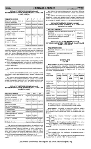 320684

R

EP

UB

LICA DEL P
E

R

U

NORMAS LEGALES

INFRAESTRUCTURA MINIMA PARA UN
ESTABLECIMIENTO DE HOSPEDAJE CLASIFICADO
COMO HOSTAL
REQUISITOS MINIMOS
Sistema de detección y alarma de
incendios centralizado
Señalización e iluminación de
emergencia
Extintores portátiles
Red húmeda de agua contra
incendios y gabinetes de mangueras
1. Hasta 5 niveles
2. Mas de 5 niveles
Sistema automático de rociadores
1. Hasta 4 niveles
2. Entre 5 y 10 niveles
3. Mas de 10 niveles

3***
2**
1*
obligatorio obligatorio obligatorio
obligatorio obligatorio obligatorio

Obligatorio Obligatorio Obligatorio
(1)
(1)
(1)
Ver Nota
(2)
obligatorio obligatorio obligatorio

a) Contar con escalera de evacuación de acuerdo a lo indicado en la
Norma A 010
b) Contar con un hidrante contra incendios de la red pública a no más
de 75.0 m. de distancia medidos de la conexión de bomberos (Siamesa).
c) La localidad donde se ubicará la edificación deberá contar con una
Compañía de Bomberos
(2) No serán requeridos sistemas automáticos de rociadores siempre y
cuando:
• La distancia de recorrido del evacuante no sea mayor a 12.0 m. medidos desde la puerta de la habitación hasta la salida de evacuación mas
cercana, o
• La distancia de recorrido del evacuante no sea mayor a 30.0 m. medidos desde la puerta de la habitación hasta la salida de evacuación más
cercana, además cuente la edificación con 2 rutas de evacuación y no existan corredores sin salida de más de 12.0 m. de distancia de evacuación.

3. Mas de 10 niveles

INFRAESTRUCTURA MINIMA PARA UN
ESTABLECIMIENTO DE HOSPEDAJE CLASIFICADO
COMO ECOLODGE
REQUISITOS MINIMOS
Sistema de detección de incendios a pilas en los
dormitorios
obligatorio
Iluminación de emergencia en los lugares que
cuenten con red de energía eléctrica
obligatorio
Extintores portátiles
obligatorio
INFRAESTRUCTURA MINIMA PARA UN
ESTABLECIMIENTO DE HOSPEDAJE CLASIFICADO
COMO ALBERGUE
REQUISITOS MINIMOS
Sistema de detección y alarma de incendios
centralizado
Señalización e iluminación de emergencia
Extintores portátiles

obligatorio
obligatorio
obligatorio

CAPITULO VII
SALUD
Artículo 81.- Las edificaciones de Salud deberán cumplir con los siguientes requisitos mínimos de seguridad
los cuales aplican a todas las áreas internas de la edificación como cafetería, tienda de regalos, sala de reuniones
y/o áreas complementarias.
TIPO DE
EDIFICACION

Señaliza- Extintores Sistema
ción e Ilu- Portátiles
de
minación
Rociade emerdores
gencia

obligatorio obligatorio obligatorio obligatorio obligatorio

5*****
4****
3***
obligatorio obligatorio obligatorio

Hospital (400
camas o mas)
Hospital (150 a 399
camas)
Hospital (50 a 149
camas)
Hospital (menos
de 50)
Centro de Salud

obligatorio obligatorio
obligatorio obligatorio obligatorio

INFRAESTRUCTURA MINIMA PARA UN
ESTABLECIMIENTO DE HOSPEDAJE CLASIFICADO
COMO RESORT

2. Entre 5 y 10 niveles

• La distancia de recorrido del evacuante no sea mayor a 12.0 m medidos desde la puerta de la habitación hasta la salida de evacuación mas
cercana, o
• La distancia de recorrido del evacuante no sea mayor a 30.0 m medidos desde la puerta de la habitación hasta la salida de evacuación más
cercana, además cuente la edificación con 2 rutas de evacuación y no existan corredores sin salida de más de 12.0 m de distancia de evacuación.

obligatorio obligatorio obligatorio

(1) Los Hostales de 1, 2 y 3 estrellas de 5 hasta 8 niveles podrán tener
una red de agua contra incendio de tipo Montante Seca con un diámetro no
menor de Ø 100 mm., y salidas valvuladas de 65 mm. en cada nivel al
interior de la escalera de escape, de acuerdo a lo estipulado en la Norma
Requisitos de Seguridad si cumple los siguientes requisitos:

REQUISITOS MINIMOS
Sistema de detección y alarma de
incendios centralizado
Sistema de evacuación por voz
Señalización e iluminación de
emergencia
Extintores portátiles
Red húmeda de agua contra
incendios y gabinetes de mangueras
1. Hasta 4 niveles
2. Mas de 5 niveles
Sistema automático de rociadores
1. Hasta 4 niveles

El Peruano
viernes 9 de junio de 2006

obligatorio obligatorio obligatorio

obligatorio obligatorio
obligatorio obligatorio obligatorio
Ver Nota Ver Nota
(1)
(1)
obligatorio obligatorio Ver Nota
(2)
obligatorio obligatorio obligatorio

(1) No serán requeridos sistemas automáticos de rociadores cuando
todos los dormitorios para huéspedes cuenten con una puerta que abra
directamente hacia el exterior, a nivel de la vía publica o del terreno, o
hacia un acceso a una salida exterior que cumpla con que el lado largo del
balcón, porche, galería o espacio similar se encuentre abierto por lo menos
en un 50%, dispuesto para impedir la acumulación de humos y además
cumplir con los requisitos establecidos en el Código NFPA 101
(2) No serán requeridos sistemas automáticos de rociadores siempre y
cuando :

Sistema Detección
Contra y Alarma
Incendios Centralizado

obligatorio obligatorio obligatorio obligatorio obligatorio
obligatorio obligatorio obligatorio obligatorio obligatorio
obligatorio obligatorio

-

obligatorio obligatorio

-

Puesto de Salud
obligatorio obligatorio
Centro Hemodador obligatorio obligatorio

-

obligatorio obligatorio
(1)
obligatorio obligatorio
(1)
(2)
-

1. Obligatorio cuando la edificación tiene 3 niveles o mas
2. Obligatorio cuando la edificación tienen 2 o mas niveles
Artículo 82.- Todo local de salud tipo hospital deberá
tener al menos una división resistente al fuego por piso
de hospitalización que genere áreas de refugio de acuerdo con:
- De 3 niveles o menos = mínimo 1 hora de resistencia
contra fuego
- De 4 niveles o mas = mínimo 2 horas de resistencia
contra fuego
- Cada área de refugio generada deberá tener como
mínimo una salida o escalera de evacuación.
- Para estimar el área mínima de refugio deberá considerarse:
- En hospitales o lugares de reposo = 2.8 m 2 por persona
- En instalaciones con pacientes en silla de ruedas =
1.4 m2 por persona
- En los pisos que no alberguen pacientes internados
ni pacientes en camilla = 0.5 m 2 por persona

Documento Electrónico descargado de: www.urbanistasperu.org

 