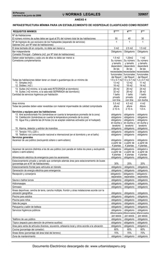 El Peruano
viernes 9 de junio de 2006 320657NORMAS LEGALES
R
EPUBLICA DEL PER
U
ANEXO 4
INFRAESTRUCTURA MÍNIMA PARA UN ESTABLECIMIENTO DE HOSPEDAJE CLASIFICADO COMO RESORT
REQUISITOS MINIMOS 5***** 4**** 3***
Nº de Habitaciones
El número mínimo de suites debe ser igual al 5% del número total de las habitaciones 50 40 30
Nº de Ingresos de uso exclusivo de los Huéspedes (separado de servicios) 1 1 1
Salones (m2. por Nº total de habitaciones)
El área techada útil en conjunto, no debe ser menor a: 3 m2 2.5 m2 1.5 m2
Bar independiente Obligatorio Obligatorio Obligatorio
Comedor Principal - Cafetería (m2. por Nº total de habitaciones)
Deben estar techados y cada uno de ellos no debe ser menor a: 1.5 m2 1.25m2 1 m2
Comedores complementarios Su número Su número Su número
y tamaño y tamaño y tamaño
dependerá dependerá dependerá
de las de las de las
necesidades necesidades necesidades
funcionales funcionales funcionales
del Resort del Resort del Resort
Todas las habitaciones deben tener un closet o guardarropa de un mínimo de: 1.5 x 0.7 m2 1.5 x 0.7 m2 1.2 x 0.7 m2
11. Simples (m2) 13 m2 12 m2 11 m2
12. Dobles ( m2 ) 18 m2 18 m2 14 m2
13. Suites (m2 mínimo, si la sala está INTEGRADA al dormitorio) 28 m2 26 m2 24 m2
14. Suites ( m2 mínimo, si la sala está SEPARADA del dormitorio) 32 m2 28 m2 26 m2
Cantidad de servicios higiénicos por habitación 1 baño 1 baño 1 baño
privado privado privado
con tina con tina con ducha
Área mínima 5.5 m2 4.5 m2 4 m2
Todas las paredes deben estar revestidas con material impermeable de calidad comprobada altura altura Altura
2.10 m. 2.10 m. 1.8 m.
Servicios y equipos para las habitaciones:
13. Aire acondicionado frío (tomándose en cuenta la temperatura promedio de la zona) obligatorio obligatorio obligatorio
14. Calefacción (tomándose en cuenta la temperatura promedio de la zona) obligatorio obligatorio obligatorio
15. Agua fría y caliente las 24 horas (no se aceptan sistemas activados por el huésped) obligatorio obligatorio obligatorio
en ducha y en ducha y en ducha y
lavatorio lavatorio lavatorio
16. Alarma, detector y extintor de incendios obligatorio obligatorio obligatorio
17. Tensión 110 y 220 v. obligatorio obligatorio obligatorio
18. Teléfono con comunicación nacional e internacional (en el dormitorio y en el baño) obligatorio obligatorio obligatorio
Servicios generales
Ascensor de uso público (excluyendo sótano o semi-sótano) obligatorio obligatorio obligatorio
a partir de a partir de a partir de
4 plantas 4 plantas 4 plantas
Ascensor de servicio distintos a los de uso público (con parada en todos los pisos y excluyendo obligatorio obligatorio obligatorio
sótano o semi-sótano) a partir de a partir de a partir de
4 plantas 4 plantas 4 plantas
Alimentación eléctrica de emergencia para los ascensores obligatorio obligatorio obligatorio
Estacionamiento privado y cerrado que contemple además área para estacionamiento de buses
(porcentaje por el Nº de habitaciones) 30% 25% 20%
Estacionamiento frontal para vehículos en tránsito obligatorio obligatorio obligatorio
Generación de energía eléctrica para emergencia obligatorio obligatorio obligatorio
Recepción y conserjería obligatorio - obligatorio - obligatorio -
separados separados separados
Sauna o baños turcos obligatorio obligatorio obligatorio
Hidromasajes obligatorio obligatorio obligatorio
Gimnasio obligatorio obligatorio obligatorio
Áreas deportivas: cancha de tenis, cancha múltiple, frontón y otras instalaciones acorde con la
ubicación geográfica obligatorio obligatorio obligatorio
Piscina para adultos obligatorio obligatorio obligatorio
Piscina para niños obligatorio obligatorio obligatorio
Sala de juegos obligatorio obligatorio obligatorio
Peluquería y salón de belleza obligatorio obligatorio obligatorio
Servicios higiénicos públicos obligatorio obligatorio obligatorio
diferenciados diferenciados diferenciados
por sexos por sexos por sexos
Teléfono de uso público obligatorio obligatorio obligatorio
Tópico (espacio para atención de primeros auxilios) obligatorio obligatorio obligatorio
Área para venta de artículos diversos, souvenirs, artesanía local y otros acorde a la ubicación obligatorio obligatorio obligatorio
Cocina (porcentaje del comedor) 60% 60% 60%
Áreas libres (porcentaje del área total del terreno) 70% 70% 70%
Zona de mantenimiento obligatorio obligatorio obligatorio
Documento Electrónico descargado de: www.urbanistasperu.org
 