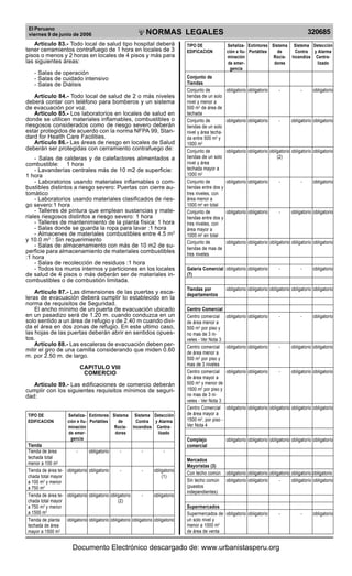 El Peruano
viernes 9 de junio de 2006 320685NORMAS LEGALES
R
EPUBLICA DEL PER
U
Artículo 83.- Todo local de salud tipo hospital deberá
tener cerramientos contrafuego de 1 hora en locales de 3
pisos o menos y 2 horas en locales de 4 pisos y más para
las siguientes áreas:
- Salas de operación
- Salas de cuidado intensivo
- Salas de Diálisis
Artículo 84.- Todo local de salud de 2 o más niveles
deberá contar con teléfono para bomberos y un sistema
de evacuación por voz.
Artículo 85.- Los laboratorios en locales de salud en
donde se utilicen materiales inflamables, combustibles o
riesgosos considerados como de riesgo severo deberán
estar protegidos de acuerdo con la norma NFPA 99, Stan-
dard for Health Care Facilities.
Artículo 86.- Las áreas de riesgo en locales de Salud
deberán ser protegidas con cerramiento contrafuego de:
- Salas de calderas y de calefactores alimentados a
combustible: 1 hora
- Lavanderías centrales más de 10 m2 de superficie:
1 hora
- Laboratorios usando materiales inflamables o com-
bustibles distintos a riesgo severo: Puertas con cierre au-
tomático
- Laboratorios usando materiales clasificados de ries-
go severo:1 hora
- Talleres de pintura que emplean sustancias y mate-
riales riesgosos distintos a riesgo severo: 1 hora
- Talleres de mantenimiento de la planta física: 1 hora
- Salas donde se guarda la ropa para lavar :1 hora
- Almacenes de materiales combustibles entre 4.5 m2
y 10.0 m2
: Sin requerimiento
- Salas de almacenamiento con más de 10 m2 de su-
perficie para almacenamiento de materiales combustibles
:1 hora
- Salas de recolección de residuos :1 hora
- Todos los muros internos y particiones en los locales
de salud de 4 pisos o más deberán ser de materiales in-
combustibles o de combustión limitada.
Artículo 87.- Las dimensiones de las puertas y esca-
leras de evacuación deberá cumplir lo establecido en la
norma de requisitos de Seguridad.
El ancho mínimo de un puerta de evacuación ubicado
en un pasadizo será de 1.20 m. cuando conduzca en un
solo sentido a un área de refugio y de 2.40 m cuando divi-
da el área en dos zonas de refugio. En este ultimo caso,
las hojas de las puertas deberán abrir en sentidos opues-
tos.
Artículo 88.- Las escaleras de evacuación deben per-
mitir el giro de una camilla considerando que miden 0.60
m. por 2.50 m. de largo.
CAPITULO VIII
COMERCIO
Artículo 89.- Las edificaciones de comercio deberán
cumplir con los siguientes requisitos mínimos de seguri-
dad:
TIPO DE Señaliza- Extintores Sistema Sistema Detección
EDIFICACION ción e Ilu- Portátiles de Contra y Alarma
minación Rocia- Incendios Centra-
de emer- dores lizado
gencia
Tienda
Tienda de área - obligatorio - - -
techada total
menor a 100 m2
Tienda de área te- obligatorio obligatorio - - obligatorio
chada total mayor (1)
a 100 m2
y menor
a 750 m2
Tienda de área te- obligatorio obligatorio obligatorio - obligatorio
chada total mayor (2)
a 750 m2
y menor
a 1500 m2
Tienda de planta obligatorio obligatorio obligatorio obligatorio obligatorio
techada de área
mayor a 1500 m2
Conjunto de
Tiendas
Conjunto de obligatorio obligatorio - - obligatorio
tiendas de un solo
nivel y menor a
500 m2
de área de
techada
Conjunto de obligatorio obligatorio - obligatorio obligatorio
tiendas de un solo
nivel y área techa-
da entre 500 m2
y
1000 m2
Conjunto de obligatorio obligatorio obligatorio obligatorio obligatorio
tiendas de un solo (2)
nivel y área
techada mayor a
1000 m2
Conjunto de obligatorio obligatorio - - obligatorio
tiendas entre dos y
tres niveles, con
área menor a
1000 m2
en total
Conjunto de obligatorio obligatorio - obligatorio obligatorio
tiendas entre dos y
tres niveles, con
área mayor a
1000 m2
en total
Conjunto de obligatorio obligatorio obligatorio obligatorio obligatorio
tiendas de mas de
tres niveles
Galería Comercial obligatorio obligatorio - - obligatorio
(7)
Tiendas por obligatorio obligatorio obligatorio obligatorio obligatorio
departamentos
Centro Comercial
Centro comercial obligatorio obligatorio - - obligatorio
de área menor a
500 m2
por piso y
no mas de 3 ni-
veles - Ver Nota 3
Centro comercial obligatorio obligatorio - obligatorio obligatorio
de área menor a
500 m2
por piso y
mas de 3 niveles
Centro comercial obligatorio obligatorio - obligatorio obligatorio
de área mayor a
500 m2
y menor de
1500 m2
por piso y
no mas de 3 ni-
veles - Ver Nota 3
Centro Comercial obligatorio obligatorio obligatorio obligatorio obligatorio
de área mayor a
1500 m2
, por piso -
Ver Nota 4
Complejo obligatorio obligatorio obligatorio obligatorio obligatorio
comercial
Mercados
Mayoristas (3)
Con techo común obligatorio obligatorio obligatorio obligatorio obligatorio
Sin techo común obligatorio obligatorio - obligatorio obligatorio
(puestos
independientes)
Supermercados
Supermercados de obligatorio obligatorio - - obligatorio
un solo nivel y
menor a 1000 m2
de área de venta
TIPO DE Señaliza- Extintores Sistema Sistema Detección
EDIFICACION ción e Ilu- Portátiles de Contra y Alarma
minación Rocia- Incendios Centra-
de emer- dores lizado
gencia
Documento Electrónico descargado de: www.urbanistasperu.org
 