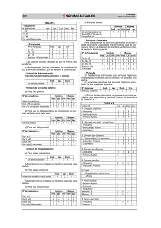 370 NORMAS LEGALES El Peruano 
Martes 23 de mayo de 2006 
TABLA Nº 8 
- Trabajadores: 
Nº de Personas Inod. Lav. Duch. Urin. Beb. 
1 - 15 1 2 1 1 1 
16 - 24 2 4 2 1 1 
25 - 49 3 5 3 2 1 
Por cada 30adicionales 1 1 1 1 1 
- Comensales: 
Nº de Personas Inod. Lav. Urin. 
1 - 15 1 1 1 
16 - 24 2 2 1 
25 - 49 3 4 2 
Por cada 100 adicionales 1 1 1 
- Las cocinas estarán dotadas de por lo menos dos 
lavaderos. 
m) En hospitales, clínicas y similares, se considerará el 
tipo y servicios sanitarios, que se señalan a continuación: 
- Unidad de Administración 
Para oficinas principales (Dirección o similar): 
Inod. Lav. Duch. 
Un servicio sanitario 1 1 1 
- Unidad de Consulta Externa 
a) Para uso público 
N° de consultorios Hombres Mujeres 
Inod. Lav. Urin. Inod. Lav. 
Hasta 4 consultorios 1 1 1 1 1 
De 4 a 14 consultorios 2 2 2 2 2 
Por c/10 consultorios Adicionales 1 1 1 1 1 
b) Para uso de discapacitados se considerará un ser-vicio 
sanitario para cada sexo. 
Hombres Mujeres 
Inod. Lav. Urin. Inod. Lav. 
Servicio sanitario 1 1 1 1 1 
c) Para uso del personal. 
N° de trabajadores Hombres Mujeres 
Inod. Lav. Urin Inod. Lav. 
De 1 a 15 1 2 1 1 2 
De 16 a 25 2 4 1 2 4 
De 26 a 50 3 5 1 3 5 
Por cada 20 adicionales 1 1 1 1 1 
- Unidad de Hospitalización 
a) Para salas individuales: 
Inod. Lav. Duch. 
Un servicio sanitario 1 1 1 
Adicionalmente se instalará un lavatorio especial para 
Médico. 
b) Para salas colectivos: 
Inod. Lav. Duch. 
Un servicio sanitario Cada 5 camas 1 2 1 
Adicionalmente se instalará un lavatorio especial para 
Médico. 
c) Para uso del personal. 
N° de trabajadores Hombres Mujeres 
Inod. Lav. Urin Inod. Lav. 
De 1 a 15 1 2 1 1 2 
De 16 a 25 2 4 1 2 4 
De 26 a 50 3 5 1 3 5 
Por cada 20Adicionales 1 1 1 1 1 
d) Para las visitas 
Hombres Mujeres 
Inod. Lav. Urin. Inod. Lav. 
Un servicio sanitario por 1 1 1 1 1 
Cada 500 m 2 de área de 
Hospitalización 
- Servicios Generales 
Para trabajadores de servicios generales (nutrición y 
dieta, lavandería y repostería, mantenimiento, sala de má-quina 
y otros). La dotación de aparatos sanitarios se regi-rá 
según la tabla siguiente: 
N° deTrabajadores Hombres Mujeres 
Inod. Lav. Duch. Urin. Inod. Lav. Duch. 
De 1 a 15 1 2 1 1 1 2 1 
De 16 a 25 2 4 2 1 2 4 2 
De 26 a 50 3 5 3 1 3 5 3 
Por cada 20 a 
Adicionales 1 1 1 1 1 1 1 
- Vivienda 
En habitaciones individuales con servicios higiénicos 
incorporados se contará con un inodoro, un lavatorio, una 
ducha. 
En viviendas colectivas, los servicios higiénicos cons-tarán 
de los siguientes aparatos: 
N° de camas Inod. Lav. Duch. Urin. 
Por cada 10 camas 2 1 2 1 
n) En los locales deportivos, se proveerá servicios sa-nitarios 
para deportistas y personal conexo, de acuerdo a 
la Tabla Nº 9. 
TABLA Nº 9 
LOCALES Inod. Lav. Duch. Urin. 
1. Complejos Deportivos 
- Vestuarios 2 2 6 2 
- Árbitros y Jueces 1 1 2 - 
- Primeros Auxilios 1 1 1 - 
2. Gimnasio para Judo, Lucha y Pesas 
- Vestuarios 1 2 3 1 
- Instructores y Jueces 1 1 1 - 
- Sala Médica 1 1 1 - 
3. Gimnasio para Gimnasia 
- VestuariosPor c/ 10 deportistas 1 2 3 1 
- Instructor o Profesor 1 1 1 1 
- Sala Médica 1 1 1 1 
4. Gimnasio para Esgrima 
- Vestuarios 2 2 4 2 
- Primeros Auxilios 1 1 1 - 
5. Gimnasio para Box 
- Vestuarios 2 2 4 2 
- Instructor o Profesor 1 1 1 1 
6.- Tenis 
- Dos vestuarios, cada uno con: 1 1 6 - 
- Árbitros 1 1 1 - 
7. Piscina cubierta 
- Primeros Auxilios 1 1 1 - 
- Instructor 1 1 1 - 
- Nadadores: 
Hombres 3 3 6 2 
Mujeres 3 3 6 - 
8. Campos de Fútbol 
- Vestuarios 1 2 6 - 
- Árbitros 1 1 1 - 
 
