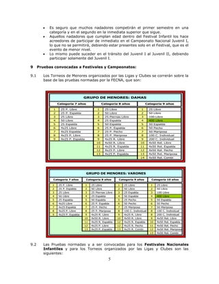 5
 Es seguro que muchos nadadores competirán el primer semestre en una
categoría y en el segundo en la inmediata superior que sigue.
 Aquellos nadadores que cumplan edad dentro del Festival Infantil los hace
acreedores de participar de inmediato en el Campeonato Nacional Juvenil I,
lo que no se permitirá, debiendo estar presentes solo en el Festival, que es el
evento de menor nivel.
 Lo mismo puede suceder en el tránsito del Juvenil I al Juvenil II, debiendo
participar solamente del Juvenil I.
9 Pruebas convocadas a Festivales y Campeonatos:
9.1 Los Torneos de Menores organizados por las Ligas y Clubes se correrán sobre la
base de las pruebas normadas por la FECNA, que son:
1 25 P. Libre 1 25 Libre 1 25 Libre
2 25 P. Espalda 2 50 Libre 2 50 Libre
3 25 Libre 3 25 Piernas Libre 3 100 Libre
4 50 Libre 4 25 Espalda 4 400 Libre
5 25 Espalda 5 50 Espalda 5 50 Espalda
6 4x25 Libre 6 25 P. Espalda 6 50 Pecho
7 4x25 Espalda 7 25 P. Pecho 7 50 Mariposa
8 4x25 P. Libre 8 25 P. Mariposa 8 100 C. Individual
9 4x25 P. Espalda 9 4x25 R. Libre 9 200 C. Individual
10 4x50 R. Libre 10 4x50 Rel. Libre
11 4x25 R. Espalda 11 4x50 Rel. Espalda
12 4x25 P. Libre 12 4x50 Rel. Pecho
13 4x25 P. Espalda 13 4x50 Rel. Mariposa
14 4x50 Rel. Combi
GRUPO DE MENORES: DAMAS
Categoría 7 años Categoría 8 años Categoría 9 años
1 25 P. Libre 1 25 Libre 1 25 Libre 1 25 Libre
2 25 P. Espalda 2 50 Libre 2 50 Libre 2 50 Libre
3 25 Libre 3 25 Piernas Libre 3 25 Espalda 3 100 Libre
4 50 Libre 4 25 Espalda 4 50 Espalda 4 400 Libre
5 25 Espalda 5 50 Espalda 5 25 Pecho 5 50 Espalda
6 4x25 Libre 6 25 P. Espalda 6 50 Pecho 6 50 Pecho
7 4x25 Espalda 7 25 P. Pecho 7 25 Mariposa 7 50 Mariposa
8 4x25 P. Libre 8 25 P. Mariposa 8 100 C. Individual 8 100 C. Individual
9 4x25 P. Espalda 9 4x25 R. Libre 9 4x25 R. Libre 8 200 C. Individual
10 4x50 R. Libre 10 4x50 R. Libre 9 4x50 Rel. Libre
11 4x25 R. Espalda 12 4x25 R. Espalda 10 4x50 Rel. Espalda
12 4x25 P. Libre 12 4x25 R. Pecho 11 4x50 Rel. Pecho
13 4x25 P. Espalda 13 4x25 R. Combi 12 4x50 Rel. Mariposa
13 4x50 Rel. Combi
Categoría 10 añosCategoría 7 años Categoría 8 años Categoría 9 años
GRUPO DE MENORES: VARONES
9.2 Las Pruebas normadas y a ser convocadas para los Festivales Nacionales
Infantiles y para los Torneos organizados por las Ligas y Clubes son las
siguientes:
 