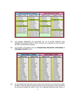 6
1 25 Libre 1 50 Libre 1 25 Libre 1 50 Libre
2 50 Libre 2 100 Libre 2 50 Libre 2 100 Libre
3 100 Libre 3 400 Libre 3 100 Libre 3 400 Libre
4 400 Libre 4 800 Libre 4 400 Libre 4 800 Libre
4 50 Espalda 5 50 Espalda 4 50 Espalda 5 50 Espalda
5 50 Pecho 6 100 Espalda 5 50 Pecho 6 100 Espalda
6 50 Mariposa 7 50 Pecho 6 50 Mariposa 7 50 Pecho
7 200 C. Individual 8 100 Pecho 7 200 C. Individual 8 100 Pecho
8 4x50 R. Libre 9 50 Mariposa 8 4x50 R. Libre 9 50 Mariposa
9 4x50 R. Espalda 10 100 Mariposa 9 4x50 R. Espalda 10 100 Mariposa
10 4x50 R. Pecho 11 200 C. Individual 10 4x50 R. Pecho 11 200 C. Individual
11 4x50 R. Mariposa 12 4x50 Rel. Espalda 11 4x50 R. Mariposa 12 4x50 Rel. Espalda
12 4x50 R. Combi 13 4x50 Rel. Pecho 12 4x50 R. Combi 13 4x50 Rel. Pecho
14 4x50 Rel. Mariposa 14 4x50 Rel. Mariposa
15 4x50 Rel. Libre 15 4x50 Rel. Libre
16 4x50 Rel. Combi 16 4x50 Rel. Combi
Categoría 11 años Categoría 12 años
GRUPO DE INFANTILES: VARONES GRUPO INFANTILES: DAMAS
Categoría 10 años Categoría 11 años
9.3 Las pruebas obligatorias se convocarán así: En el primer semestre será
obligatoria la prueba de 400 m Libre, mientras en el segundo lo será la prueba
de 200 m Combinado Individual.
9.4 Las Pruebas convocadas para los Campeonatos Nacionales Interclubes e
Interligas Juvenil I serán:
1 50 Libre 1 50 Libre 1 50 Libre 1 50 Libre
2 100 Libre 2 100 Libre 2 100 Libre 2 100 Libre
3 200 Libre 3 200 Libre 3 200 Libre 3 200 Libre
4 400 Libre 4 400 Libre 4 400 Libre 4 400 Libre
5 800-1500 Libre 5 800-1500 Libre 5 800-1500 Libre 5 800-1500 Libre
6 50 Espalda 6 50 Espalda 6 50 Espalda 6 50 Espalda
7 100 Espalda 7 100 Espalda 7 100 Espalda 7 100 Espalda
8 200 Espalda 8 200 Espalda 8 200 Espalda 8 200 Espalda
9 50 Pecho 9 50 Pecho 9 50 Pecho 9 50 Pecho
10 100 Pecho 10 100 Pecho 10 100 Pecho 10 100 Pecho
11 200 Pecho 11 200 Pecho 11 200 Pecho 11 200 Pecho
12 50 Mariposa 12 50 Mariposa 12 50 Mariposa 12 50 Mariposa
13 100 Mariposa 13 100 Mariposa 13 100 Mariposa 13 100 Mariposa
14 200 Mariposa 14 200 Mariposa 14 200 Mariposa 14 200 Mariposa
15 200 C. Individual 15 200 C. Individual 15 200 C. Individual 15 200 C. Individual
16 400 C. Individual 16 400 C. Individual 16 400 C. Individual 16 400 C. Individual
17 4x50 Rel. Libre 17 4x50 Rel. Libre 17 4x50 Rel. Libre 17 4x50 Rel. Libre
18 4x50 Rel. Combi 18 4x50 Rel. Combi 18 4x50 Rel. Combi 18 4x50 Rel. Combi
Categoría 12 añosCategoría 13 años
GRUPO JUVENIL I: VARONES GRUPO JUVENIL I: DAMAS
Categoría 13 añosCategoría 14 años
9.5 En el Campeonato Nacional Juvenil I del primer semestre se convoca la prueba
de 800 m Libre solo para la rama femenina, mientras que para la rama masculina
se convoca la prueba de 1500 m Libre. En el segundo semestre será inverso, o
 