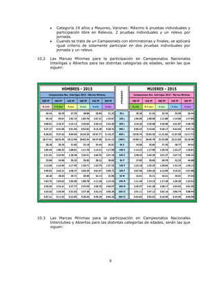 8
 Categoría 19 años y Mayores, Varones: Máximo 6 pruebas individuales y
participación libre en Relevos. 2 pruebas individuales y un relevo por
jornada.
 Cuando se trate de un Campeonato con eliminatorias y finales, se aplicará
igual criterio de solamente participar en dos pruebas individuales por
jornada y un relevo.
10.2 Las Marcas Mínimas para la participación en Campeonatos Nacionales
Interligas y Abiertos para las distintas categorías de edades, serán las que
siguen:
10.3 Las Marcas Mínimas para la participación en Campeonatos Nacionales
Interclubes y Abiertos para las distintas categorías de edades, serán las que
siguen:
500 PF 480 PF 430 PF 380 PF 340 PF 300 PF 480 PF 430 PF 380 PF 340 PF 300 PF
19 y más 17-18 años 16 años 15 años 14 años 13 años 18 y más 16-17 años 15 años 14 años 13 años
26.34 26.70 27.70 28.86 29.95 31.23 50 L 30.30 31.43 32.76 33.99 35.44
59.10 59.91 1:02.15 1:04.76 1:07.21 1:10.07 100 L 1:06.50 1:08.98 1:11.88 1:14.60 1:17.84
2:08.51 2:10.27 2:15.13 2:20.82 2:26.14 2:32.36 200 L 2:24.29 2:29.68 2:35.98 2:41.87 2:48.78
4:37.27 4:41.06 4:51.56 5:03.83 5:15.30 5:28.74 400 L 5:05.43 5:16.84 5:30.17 5:42.64 5:57.24
9:29.63 9:37.43 9:59.00 10:24.20 10:47.77 11:15.37 800 L 10:30.74 10:54.30 11:21.82 11:47.58 12:17.72
18:17.41 18:32.45 19:13.99 20:02.54 20:47.96 21:41.13 1500 L 19:56.11 20:40.79 21:32.98 22:21.82 23:18.98
30.28 30.70 31.85 33.18 34.44 35.91 50 E 34.56 35.85 37.35 38.77 40.42
1:05.44 1:06.33 1:08.81 1:11.70 1:14.41 1:17.58 100 E 1:14.22 1:17.00 1:20.24 1:23.27 1:26.81
2:21.01 2:22.94 2.28.28 2:34.51 2:40.35 2:47.18 200 E 2:38.44 2:44.36 2:51.27 2:57.74 3:05.32
33.60 34.06 35.33 36.82 38.21 39.83 50 P 37.65 39.05 40.70 42.23 44.08
1:13.65 1:14.56 1:17.45 1:20.71 1:23.75 1:27.32 100 P 1:22.18 1:25.25 1:28.84 1:32.19 1:36.12
2:40.02 2:42.21 2:48.27 2:55.35 3:01.97 3:09.72 200 P 2:57.66 3:04.30 3:12.05 3:19.31 3:27.80
28.26 28.54 29.71 30.96 32.13 33.50 50 M 32.01 33.21 34.51 35.91 37.44
1:02.76 1:03.62 1:06.00 1:08.78 1:11.38 1:14.42 100 M 1:11.49 1:14.16 1:17.28 1:20.20 1:23.62
2:20.49 2:22.41 2:27.73 2:33.95 2:39.76 2:46.57 200 M 2:35.57 2:41.38 2:48.17 2:54.52 3:01.95
2:23.63 2:25.59 2:31.03 2:37.38 2:43.33 2:50.29 200 CI 2:41.11 2:47.13 2:54.16 3:00.74 3:08.44
5:07.21 5:11.42 5:23.05 5:36.64 5:49.36 6:04.24 400 CI 5:42.83 5:55.63 6:10.59 6:24.59 6:40.98
HOMBRES - 2015
Campeonatos Nac. Interligas 2015 - Marcas Mínimas
MUJERES - 2015
Campeonatos Nac. Interligas 2015 - Marcas Mínimas
PRUEBAS
 