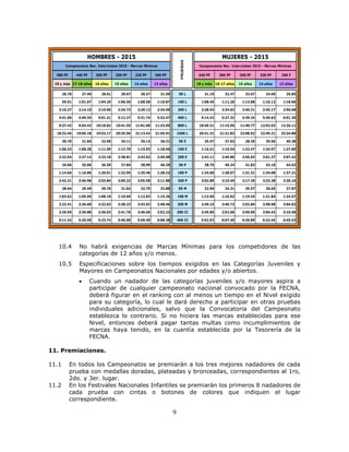 9
10.4 No habrá exigencias de Marcas Mínimas para los competidores de las
categorías de 12 años y/o menos.
10.5 Especificaciones sobre los tiempos exigidos en las Categorías Juveniles y
Mayores en Campeonatos Nacionales por edades y/o abiertos.
 Cuando un nadador de las categorías juveniles y/o mayores aspira a
participar de cualquier campeonato nacional convocado por la FECNA,
deberá figurar en el ranking con al menos un tiempo en el Nivel exigido
para su categoría, lo cual le dará derecho a participar en otras pruebas
individuales adicionales, salvo que la Convocatoria del Campeonato
establezca lo contrario. Si no hiciera las marcas establecidas para ese
Nivel, entonces deberá pagar tantas multas como incumplimientos de
marcas haya tenido, en la cuantía establecida por la Tesorería de la
FECNA.
11. Premiaciones.
11.1 En todos los Campeonatos se premiarán a los tres mejores nadadores de cada
prueba con medallas doradas, plateadas y bronceadas, correspondientes al 1ro,
2do. y 3er. lugar.
11.2 En los Festivales Nacionales Infantiles se premiarán los primeros 8 nadadores de
cada prueba con cintas o botones de colores que indiquen el lugar
correspondiente.
480 PF 440 PF 390 PF 350 PF 320 PF 290 PF 440 PF 390 PF 350 PF 320 PF 290 F
19 y más 17-18 años 16 años 15 años 14 años 13 años 18 y más 16-17 años 15 años 14 años 13 años
26.70 27.49 28.61 29.67 30.57 31.59 50 L 31.19 32.47 33.67 34.69 35.85
59.91 1:01.67 1:04.20 1:06.56 1:08.58 1:10.87 100 L 1:08.45 1:11.26 1:13.88 1:16.12 1:18.66
2:10.27 2:14.10 2:19.60 2:24.73 2:29.12 2:34.09 200 L 2:28.54 2:34.63 2:40.31 2:45.17 2:50.68
4:41.06 4:49.34 5:01.21 5:12.27 5:21.74 5:32.47 400 L 5:14.42 5:27.32 5:39.34 5:49.63 6:01.30
9:37.43 9:54.43 10:18.82 10:41.55 11:01.00 11:23.05 800 L 10:49.31 11:15.95 11:40.77 12:02.02 12:26.11
18:32.45 19:05.18 19:52.17 20:35.96 21:13.43 21:55.91 1500 L 20:31.31 21:21.83 22:08.92 22:49.21 23:34.88
30.70 31.60 32.90 34.11 35.14 36.31 50 E 35.57 37.03 38.39 39.56 40.38
1:06.33 1:08.28 1:11.09 1:13.70 1:15.93 1:18.46 100 E 1:16.41 1:19.54 1:22.47 1:24.97 1:27.80
2:22.94 2:27.14 2:33.18 2:38.81 2:43.62 2:49.08 200 E 2:43.11 2:49.80 2:56.03 3:01.37 3:07.42
34.06 35.06 36.50 37.84 38.99 40.29 50 P 38.75 40.34 41.83 43.10 44.53
1:14.66 1.16.86 1:20.01 1:22.95 1:25.46 1:28.32 100 P 1:24.60 1:28.07 1:31.31 1:34.08 1:37.21
2:42.21 2:46.98 2:53.84 3:00.22 3:05.58 3:11.88 200 P 3:02.89 3:10.40 3:17.39 3:23.38 3:30.16
28.64 29.49 30.70 31.82 32.79 33.88 50 M 32.96 34.31 35.57 36.65 37.87
1:03.62 1:05.50 1:08.18 1:10.69 1:12.83 1:15.26 100 M 1:13.60 1:16.62 1:19.43 1:21.84 1:24.57
2:22.41 2:26.60 2:32.62 2:38.23 2:43.02 2:48.46 200 M 2:40.15 2:46.72 2:52.84 2:58.08 3:04.02
2:25.59 2:29.88 2:36.03 2:41.76 2:46.66 2:52.22 200 CI 2:45.85 2:52.66 2:59.00 3:04.43 3:10.58
5:11.42 5:20.59 5:33.74 5:46.00 5:56.49 6:08.38 400 CI 5:52.92 6:07.40 6:20.89 6:32.44 6:45.53
HOMBRES - 2015
Campeonatos Nac. Interclubes 2015 - Marcas Mínimas
MUJERES - 2015
Campeonatos Nac. Interclubes 2015 - Marcas Mínimas
PRUEBAS
 