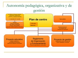 Autonomía pedagógica, organizativa y de gestión 1 año para elaborarlo Plan de centro Proyecto educativo Valores, objetivos y prioridades de actuación además de aspectos curriculares Reglamento de Organización  y Funcionamiento Normas organizativas y funcionales Proyecto de gestión Organización de los recursos del centro materiales y humanos Lo elabora el Equipo directivo  requiriendo colaboración a ETCP y y equipos docentes Lo aprueba el C. escolar Claustro formula propuestas,  fija criterios orientación y tutoría, informa ROF y  aprueba y evalúa aspectos educativos Será público Carácter plurianual,  se actualiza tras procesos de evaluación 