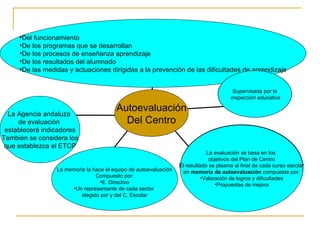 La Agencia andaluza  de evaluación  establecerá indicadores También se considera los que establezca el ETCP Supervisada por la inspección educativa Del funcionamiento De los programas que se desarrollan De los procesos de enseñanza aprendizaje De los resultados del alumnado De las medidas y actuaciones dirigidas a la prevención de las dificultades de aprendizaje Autoevaluación Del Centro La evaluación se basa en los  objetivos del Plan de Centro El resultado se plasma al final de cada curso escolar en  memoria de autoevaluación  compuesta por: Valoración de logros y dificultades Propuestas de mejora Supervisada por la inspección educativa La memoria la hace el equipo de autoevaluación Compuesto por: E. Directivo Un representante de cada sector  elegido por y del C. Escolar La evaluación se basa en los  objetivos del Plan de Centro El resultado se plasma al final de cada curso escolar en  memoria de autoevaluación  compuesta por: Valoración de logros y dificultades Propuestas de mejora Supervisada por la inspección educativa 