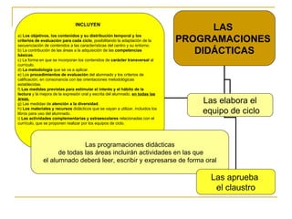INCLUYEN a)  Los objetivos, los contenidos y su distribución temporal y los criterios de evaluación para cada ciclo , posibilitando la adaptación de la secuenciación de contenidos a las características del centro y su entorno. b) La contribución de las áreas a la adquisición de las  competencias básicas . c) La forma en que se incorporan los contenidos de  carácter transversal  al currículo. d)  La metodología  que se va a aplicar. e) Los  procedimientos de evaluación  del alumnado y los criterios de calificación, en consonancia con las orientaciones metodológicas establecidas. f)  Las medidas previstas para estimular el interés y el hábito de la lectura  y la mejora de la expresión oral y escrita del alumnado,  en todas las áreas. g) Las medidas de  atención a la diversidad . h)  Los materiales y recursos  didácticos que se vayan a utilizar, incluidos los libros para uso del alumnado. i)  Las actividades complementarias y extraescolares  relacionadas con el currículo, que se proponen realizar por los equipos de ciclo. LAS  PROGRAMACIONES  DIDÁCTICAS Las programaciones didácticas de todas las áreas incluirán actividades en las que el alumnado deberá leer, escribir y expresarse de forma oral  Las aprueba  el claustro Las elabora el equipo de ciclo 