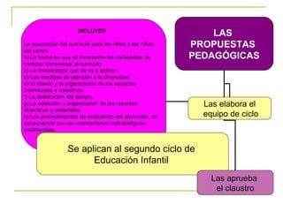 INCLUYEN La concreción del currículo para los niños y las niñas del centro. b) La forma en que se incorporan los contenidos de carácter transversal al currículo. c) La metodología que se va a aplicar. d) Las medidas de atención a la diversidad. e) El diseño y la organización de los espacios individuales y colectivos. f) La distribución del tiempo. g) La selección y organización de los recursos didácticos y materiales. h) Los procedimientos de evaluación del alumnado, en consonancia con las orientaciones metodológicas establecidas. LAS  PROPUESTAS  PEDAGÓGICAS Se aplican al segundo ciclo de  Educación Infantil  Las aprueba  el claustro Las elabora el equipo de ciclo 