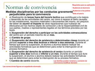 Normas de convivencia Medidas disciplinarias por las conductas gravemente perjudiciales para la convivencia a) Realización de  tareas fuera del horario lectivo  que contribuyan a la mejora y desarrollo de las actividades del centro, así como a reparar el daño causado en las instalaciones, recursos materiales o documentos del mismo, sin perjuicio del deber de  asumir el importe  de otras reparaciones que hubieran de efectuarse por los hechos objeto de corrección y de la responsabilidad civil de sus padres, madres o representantes legales en los términos previstos por las leyes. b)  Suspensión del derecho a participar en las actividades extraescolares  del centro por un período máximo de un  mes. c)  Cambio de grupo . d)  Suspensión del derecho de asistencia a determinadas clases  durante un periodo  superior a tres días lectivos e inferior a dos semanas . Durante el tiempo que dure la suspensión, el alumno o alumna deberá realizar las actividades formativas que se determinen para evitar la interrupción en el proceso formativo. e)  Suspensión del derecho de asistencia al centro  durante un periodo  superior a tres días  lectivos e  inferior a un mes . Durante el tiempo que dure la suspensión, el alumno o alumna deberá realizar las actividades formativas que se determinen para evitar la interrupción de su proceso formativo. f)  Cambio de centro  docente. Las aplica la dirección previo informe a C. de convivencia y audiencia a las familias Requisitos para su aplicación Audiencia al alumno/a Audiencia a los padres Oído el tutor/a Las correcciones figuran en expediente alumnado Las familias pueden reclamar y comisión de convivencia modificar decisión 