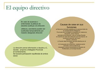 El equipo directivo Causas de cese en sus funciones a) Renuncia motivada aceptada por la persona titular de la correspondiente Delegación Provincial de la Consejería competente en materia de educación, previo informe razonado de la dirección, oído el Consejo Escolar. b) Cuando por cese de la dirección que los propuso, se produzca la elección del nuevo director o directora. c) Cuando deje de prestar servicios efectivos en el centro. d) A propuesta de la dirección, mediante escrito razonado, previa audiencia al interesado y previa comunicación al Claustro de Profesorado y al Consejo Escolar. En caso de ausencia o enfermedad, la jefatura de estudios sustituye a la dirección. Jefatura y secretaría pueden ser sustituidas temporalmente por maestro designado dirección La dirección previa información a claustro y C, escolar,  propone a Delegado Provincial el nombramiento. Se buscará participación equilibrada de ambos sexos 