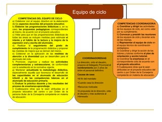 COMPETENCIAS DEL EQUIPO DE CICLO a) Colaborar con el equipo directivo en la elaboración de los  aspectos docentes del proyecto educativo . b)  Elaborar las programaciones didácticas  o, en su caso,  las propuestas pedagógicas  correspondientes al mismo, de acuerdo con el proyecto educativo. c) Velar para que en las programaciones didácticas de todas las áreas se incluyen medidas para estimular  el interés y el hábito de la lectura y la mejora de la expresión oral y escrita del alumnado. d) Realizar el  seguimiento del grado de cumplimiento  de la programación didáctica y proponer las medidas de mejora que se deriven del mismo. e) Colaborar en la aplicación de las  medidas de atención a la diversidad  que se desarrollen para el alumnado del ciclo. f) Promover, organizar y realizar las  actividades complementarias y extraescolares , de conformidad con lo establecido en la normativa vigente. g) Mantener  actualizada la metodología didáctica,  especialmente aquella que favorezca el desarrollo de  las capacidades en el alumnado de educación infantil y de las competencias básicas en el alumnado de educación primaria. h)  Evaluar la práctica docente y los resultados del proceso de enseñanza-aprendizaje . i) Cualesquiera otras que le sean atribuidas en el proyecto educativo del centro o por Orden de la persona titular de la Consejería competente en materia de educación. COMPETENCIAS COORDINADOR/A a)  Coordinar y dirigir  las actividades de los equipos de ciclo, así como velar por su cumplimiento. b)  Convocar y presidir las reuniones  de los equipos de ciclo y levantar acta de las mismas. c)  Representar al equipo de ciclo  en el equipo técnico de coordinación pedagógica. d) Coordinar y dirigir la acción de los tutores y tutoras conforme  al plan de orientación y acción tutorial. e) Coordinar  la enseñanza  en el correspondiente ciclo de acuerdo con  el proyecto educativo . f) Cualesquiera otras que le sean atribuidas en el proyecto educativo del centro o por Orden de la Consejería competente en materia de educación. COORDINADORES/AS La dirección, oído el claustro, propone al Delegado Provincial el  nombramiento  por 2 años de entre el personal definitivo Causas de cese : Al fin del mandato Cuando cesa la dirección Renuncia motivada A propuesta de la dirección, oído el claustro y tras audiencia al interesado Equipo de ciclo 