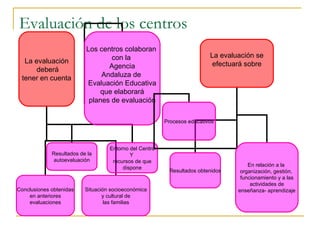 Evaluación de los centros La evaluación deberá tener en cuenta Conclusiones obtenidas en anteriores evaluaciones Resultados de la autoevaluación Situación socioeconómica y cultural de las familias Entorno del Centro Y  recursos de que dispone Los centros colaboran  con la  Agencia Andaluza de  Evaluación Educativa que elaborará planes de evaluación La evaluación se efectuará sobre Procesos educativos Resultados obtenidos En relación a la  organización, gestión,  funcionamiento y a las actividades de enseñanza- aprendizaje 