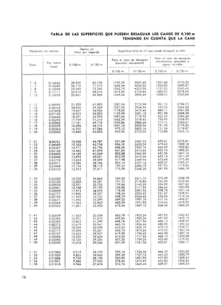 16
TABLA DE LAS SUPERFICIES QUE PUEDEN DESAGUAR LOS CAI'lOS DE 0.100 m
TENIENDO EN CUENTA QUE LA CAI'lE
Pend,enTe en me tros
Gastos en
Superficie total en m~ que puede desoguor el coñol¡t,05 por segundo
--
I, Poro el CO!iO de desagües
Poro el coso de desoQues
Por metro I pluviales únicamente
simullóneos, pluvioles y
TOlol
IIneol
O,IOOm.
I
0, 150 m. 0'01"'05 servidos
0, 100 m. I 0, 150 m . 0 , 100 m. I 0, 150 m .
1 : 6 0,16666 28,920 83,790 1735,20 5027,40 130 1,40 3770,55
I . 7 0, 14285 26,774 77,575 1606,44 4654,50 1204,83 3490,87
1 : 8 0,12500 25,045 72,565 1502.,70 4353,90 1 127,02 3265,42
I 9 0, 11111 23.614 68,4 14 1416,8 4 4104,84 1062,63 3078,63
I 10 0, 10000 22,401 64,904 1344,06 3894,24 1008,0 -1 2920,68
¡ 11 0,09090 21,359 61,883 1281,54 3712,98 961 , 15 2784,73
¡ 12 0,08333 2a,450 59,249 '227,00 3554,94 920,25 2666,20
¡ 13 0,07692 19,647 56,924 1178,82 34  5,44 884, 11 2561,58
¡
" Q,07142 18,933 54,853 1135,98 3291 , 18 851 ,98 2468,38
¡ 15 0,06666 18,291 52,993 1097,46 3179,58 823,09 2384,68
¡ 16 0,06250 17,709 51,310 1062,54 3078,60 796,90 2308,95
¡ 17 0,05882 17,181 49,778 1030,86 2986,68 773,1 4 2240,01
¡ 18 0,05555 16,696 48,376 1001,76 2902,56 751 ,32 2179,20
¡ 19 0,05263 16,252 4 7,086 975,12 2825, 16 731 ,34 2118,87
¡ 20 0,05000 15,840 45,893 950,40 2753,50 71 2,80 2065,12
¡ 21 a,04761 15,458 .U,787 927,48 2687,22 695,61 20'15,41
¡
"" 0,04545 15,103 ·0,758 906,18 2625,58 679,63 1969,18
¡ 23 0,04347 14,771 42,796 886,26 2567,76 66 4,69 1925,82
¡
" 0,04166 14 ,460 "" 1,894 867,60 2513,64 650,70 1885,23
¡ 2S 0,04000 14,168 ""  ,048 850,08 2462,88 637,56 1847,1 6
¡ 26 0,03846 13,893 40,251 833,58 2415,06 625, 18 1811,29
¡ 27 0,03703 13,633 39,499 817,98 2369,94 613,48 1777,45
¡ 28 0,03571 13,386 38,786 803,16 2327,16 602,37 1745,37
¡ 29 0,034 48 13, 154 38,1 12 789,24 2286,72 591 ,93 1715,04
¡ 30 0,03333 12,933 37,471 775,98 2248,26 581,98 1686,19
¡ JI 0,03225 12,722 36,862 763,32 2211,72 572,49 1658,79
¡ 32 0,031 25 12,522 36,281 75 1,32 2176,86 563,49 1632,64
¡ 33 0,030JO 12,331 35,720 739,86 2'43,20 554 ,89 1607,40
¡
" 0,02941 12, 148 35,199 728,88 2111,94 546,66 1583,95
¡ 35 0,02859 11 ,973 31'692 71 8,38 2081,52 538,78 1561,14
¡ 36 0,02777 11,806 3 ,207 708,36 2052,42 531.27 1539,3 1
¡ 37 0,02702 11,645 33,74 1 698,70 2024,46 524,02 1S18,34
¡ 38 0,0263 1 11 ,492 33,295 689,52 1997,70 517,14 1498,27
¡ 39 0,02564 11,343 32,865 680,58 1971,90 510,43 1478,92
¡ 'O 0,02500 1,201 32,452 672,06 1947, 12 504,04 1460,34
¡ 41 0,02439 11,063 32,054 663,78 1923,24 497,83 1442,43
¡ 42 0,02380 10,931 31 ,670 655,86 1900,20 491 ,89 1425,1S
¡ 43 0,02325 10,803 31 ,299 648, 18 1877,94 486, 13 1408,45
¡
" 0,02272 10,679 30,94 1 640,74 1856,46 480,55 1392,34
¡
" 0,02222 10,559 30,595 633,54 1835,70 475, S 1376,77
¡ 46 0,02173 10,445 30,261 626,70 1815,66 470,02 1361,74
¡
" 0,02127 10,333 29,937 619,98 1796,22 464,98 134 7,16
¡
" 0,02083 10,225 29,624 613,50 1777,44 460,12 1333,08
I 49 0,02040 10,120 29,320 607,20 1759,20 455,40 1319,40
¡ 50 0,02000 10,0<18 29,026 601,08 174 J ,56 450,81 1306,17
¡ 51 0,019.60 9,919 28,739 595,1 4 1724,34 446,35 1293,25
¡ 52 0,01923 9,823 28,462 589,38 1707,72 442,03 1280,79
¡ 53 0,0 1886 9,730 28,192 583,80 1691,52 437,85 1268,64
¡
" 0,0185 1 9,584 27,930 578,40 1675,80 433,80 1256,85
¡ 55 0,01818 9,546 27,674 572,76 660,44 429,57 1245,33
 
