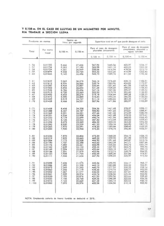 y 0,150 ... EN EL CASO DE LLUVIAS DE UN MILIMETRO POR MINUTO,
RIA TRABAJE A SECC;ON LLENA
Pendiente en melros
Gostos en
Superficie 10101 en m'l que puede desaguo. el cañoI,tros por segul'ldo
Poro el COloO de dC1.QgUH
Poro el coso de desagües
ro. metro pluviolel únicamenTe
simultaneos, pluVlol" .,.
T Olol
lineol
0,100 m. 0,150 m. oguas urvidos
( 0, 100 m. I 0,150 m. O,IOOm I 0, 150 m
I : 56 0,01785 9,466 27,426 567,96 1645,56 425,97 1234,17
I : 57 0,01754 9,383 27, 185 562,98 1631, 10 422,23 1223,32
I : 58 0,0172" 9,301 26,949 558,06 1616,94 418,54 1212,70
I : S9 0,01694 9,222 26,720 553,32 1603,20 "14,99 1202,40
1 : 60 0,01666 9, 145 26,496 548,70 1589,76 411 ,52 1192,32
1 : 61 0,01 639 9 ,069 26,278 5404, 14 1576,68 408,0 1182,51
I : 62 0,01 612 8,996 26,066 539,76 1563,96 404,82 1172,97
I : 63 0,0 1587 8,92" 25,857 535.,'" 1551,42 40 1,58 1163,56
1 : 6" 0,01562 8,85" 26,65" 531,24 1539,24 398..43 1154," 3
1 : 65 0,01 5311 8,786 25,456 527, 16 1527,36 395,37 1145,S:
1 : 66 0,0 1515 8,720 25,263 523,20 1515,78 392,40 1136,83
, : 67 0,0 1492 8,653 2..5,074 519, 18 1504,44 389,38 1128,33
1 : 68 0,01 " 70 8,590 24,889 515,40 1493,3" 386,55 1120,00
1 : 69 0,01449 8,5 19 24,707 511 , 14 1482,42 383,35 1111 ,8 1
1 : 70 0,01 428 8,466 24,531 507,96 1471,86 380,97 1103,89
1 : 7 1 0,01408 8,406 24,358 504,36 1461 ,48 378,27 1096,11
1 : 72 0,01388 8,347 24, 187 500,82 145 1,22 375.61 1088,41
I : 73 0,0 1369 8,29 1 24,021 497,46 1441 ,26 373,09 1080,94
I : 74 0,01351 8,234 23,858 494,04 143 1,48 370,53 1073,61
1 : 75 0,01333 8,179 23,699 490,74 1"21 ,94 368,05 1066,45
1 : 76 0,01315 8,1 25 23,543 487,50 1" 12,58 365,62 1059,43
1 : 77 0,01298 8,072 23,289 484,32 1403,34 363,2" 1052,50
1 : 78 0,01282 8,020 23,239 481 ,20 1394,34 360,90 10",,5,75
1 : 79 0,01265 7,970 23,09 1 478,20 1385,46 358,65 1039,09
1 : 80 0,0 1250 7,920 22,946 475,20 1376,76 356,40 1032,57
1 : 81 0,0 1234 7,870 22,804 472,20 1368,20 354,15 1026,15
1 : 82 0,012 19 7,822 22,665 469,32 1359,90 351,99 1019,92
1 : 83 Q,01204 7,775 22,528 466,50 1351 ,68 349,87 1013,76
1 : 8" 0,01190 7,727 22,388 463,62 1343,28 347,7 1007,46
1 : 85 0,0 1176 7,683 22,261 460..98 1335,66 345,73 1001.7"
I : 86 0,011 62 7,639 22, 132 "58,3.4 1327,92 343,75 995,9"
1 : 87 0,011 " 9 7 ,594 22,003 455,64 1320, 18 341 ,73 990, 13
1 : 88 0,0 1136 7,551 2 1,879 453,06 1312,74 339,79 984,55
1 : 89 0,0 112) 7,508 21.755 ' 450,48 1305,30 337,86 978,97
1 : 90 0,0 1111 7,466 21,63" 447,96 1298,0" 335,97 973,53
1 : 91 0,0 1098 7,"26 21 ,5i5 445,56 1290,90 33",1 7 968, 17
1 : 92 0.01086 7,385 21 ,398 443, 10 1283,88 332,32 962,91
1 : 93 0,01075 7,H5 21 ,292 440,70 1277,52 330,35 958, 14
1 : 9" 0,01063 7,306 21 , 179 "38,36 1270,74 328,77 953,05
1 : 95 0,0 1052 7,267 21 ,077 436,02 1264,62 327,01 9..tt,"6
1 : 96 0,010"1 7,229 20,976 433,7" 1258,56 325,30 943,92
1 : 97 0,01030 7, 192 20,876 "31 ,52 1252,56 323,6" 939,"2
1 : 98 0,01020 7, 156 20,768 429,36 12.6,08 322,02 93",56
1 : 99 0,0 1010 7,123 20,669 427,38 1240, 14 320,53 930,10
1 : 100 0,0 1000 7,093 20,576 "25,58 123",56 319, 18 925,92
NOTA: Empleando cañerla de hierro f....ndido le deduciró el 20 96.
17
 