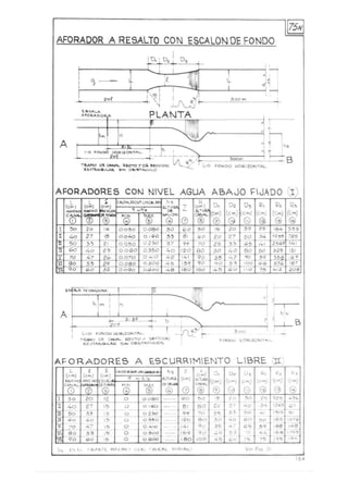 ~
AFORADOR A RESALTO CON ESCALONOE FONDO
ID~' D'2
I
D.
• , ,
i I c-
,
~
}
I
1:
I
-i~, '} j, I1
1 1 I
, --1I , -p I
I -/1, '01 I ,,1 ,300 "" 1, ~
~.CAI...A
PLANTAA'O Q.AO O ~
!/' ¡'I'II'!:' I
•h~ , H I
~ ~flA
, 1
"0 ~OlJtlÓ I-IOQ.~OWT,,",... _1_ I
1 h.,
l-----,
1 '01 1=- --~
-~Q.~/" . B
T llAt"IO ot. CJItoNII.. 'Ri:CTO Y 0"- &u:.C.IO~ l;.o I=QNOO ~OQ,ZO"'TA,l..
IU.<;"T).,NIlVI..Iodl. ~... Oe..T..o.cULO
AFORADORES CON NIVEL AGUA ABAJO nJADO (1)
L L
~~)
CAIJ~ML~(.a¡ AI>< h. ~
D, D, D, R, (. R.«m' le",,) AL1i.QJ Z t(":v~~
~~
..-.e'-'O
'" 9 ""~. AL" (cm) (cm) (cm) (Cmi (C",) (C...)
I®,l"cS" M(.5 M@' ~ 1..PI),
""'....@ <Zl @ ® @ G @ @ @
1 ~ 20
!.~
o.o ~ o o.oeo ~o 60 50
"" 20 39 2. '54 555
n 4 0 27 '8 0 0 4 0 0 . 110> 0 33 8' ..o 20 27 50 34 19." 785
50 33 2' 0050 02 "" ?>.L.. 99 70 es 33 <05 4, 25G9 14 '
l'l 60 40 23 OOGO 0. 350 4 0 '2 0 ea 30 40 80 50 325 15/
70 4 7 2b 0.010 04 10 42 '4' 9 0 ~5 4 7 90 50 3. ,...1ll 8 0 5 3 20 0.0 6 0 0.500 45 '5. 90 4ó 53 '00 ..,. 37.. '8 7
90 "O 32 009 0 O.GQO 48 'eo '00 45 <DO "O 75 4" 208
f""'"'" AJ"oP.l>.OOA.A - -
w I - -• 'IlI.
1
, 1,1 -.¡ ,.
h
, . ,~ I h
1
,
I
A I ,
? ~
h.
+---- ~ : !/;~
I
"
'"'"
B,"o . I
I i..so ~-ONDO *'R.1l.ONT....- I -;ru:""r- 3~
,
-,
"l ~O CE CNo)At... REC"lO y o;:"ecc.IOIJ 1'0N00 ~OR2.C)",rr....,--
ReCl"'N GI..A.AA. '5"1 C)&$T"'C.Vl..:Oo:.
AFORADORES A E.9CURRMIENTO LIBRE '):1
l~~~,I~~~!.oI,~~!"
hs z
,<:,'!-J.
D, D, [), R, ~, ";.:~
I:~
(c.m)
~) ,<.:? (c....y ~"')
~)1°000> '(,5 M@' 0) '(¡j' I'® @ @i)
~
G
'0 'z o 0080 1- I "0 50 ' 5 20 ~~ 1---2~
_~H; ~.-
~
IJI -}~ft '5 o O,"Q 8' 80 20 27 40 :'4
'5 o >2""- -- 9. 70 25 30 50 4' ,,,. q ,
~~ 47 " o 0 .3>0 - -- 'Zo 80 ~o 40 60
~~-
,a5.
',":i..'5 o 0 .410 --- . ,l., 90 ~5 ...' "5
':~1~ 53 , ~ o ~-~~ - '59 90 40 5; '0 66
f:160 .. o [.80 .00 '5 ~o· 75 75 19 5
1,'. "", I.L r lJJ, I J~L M,,¡I;.  M~) r u> <~ i( )AJ... tJfIJ ~ ll V.'. P,lIl .~~l
164
 
