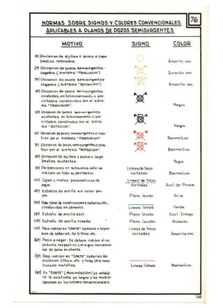 HORM~5 SOBQt 51GHOS 'f COLORES CO"VE"tIO"~LE5
APLICABLES A DLAHOS DE POZOS SEMISURGEI'ITES
MOTIVO
~iI) UblC6CI0h de ~IJ,ba~ o ~zos el C~
reatlca . re~enodO& .
~ Oblcaclof'l de. pozO(;, set'T~entes -
ce~~ (5STEM~ "PeRCU5IOM"l
~9) UblCdctO" de po20S sem1suTgentes-
ce~dos ( 8~TEMA • Q.OTACO~·) .
4!) Ublcaclol"I ee po?06 $em&oJrsen~s
eJllt!otentes .en tU"Co~l'T'IIef'lto o ~re­
cintados. con stnJldo5. 'por e S5TE'
W¡A • PEQ.CO'OO~ ",
S!) UbCbClon d. po~o~ 5lIm.IJ~,.ntes
eltl!~te"hls , en onclOI'cSMlcnto o pre'
c,"b~dos, cOl'!otf"ldos por el SISTe.-
MA, · Q: OTt),CI OH" ,
~) UblCóCIOI"1 de po:zos sertoiwrgentes el COt'5-
trille- por el 5STEVlA ~ DEQC~OH ",
11!) Ublcóclon de. '¡:»los ~lTlIsutge'ntes() cons-
truir por e &15ln1o. ' ROle.CIO,..,".
el?) UblcócLonde. ó.j' be!> ~ POZ06 d copó
ft"e4t~6 ~lstente6 .
g!} Per~CI()l'eS en &Jbsuelo6,e_~e se
fldc~ro). en todo SU perirne.ho
AO!) C6paS ~ M.leles pIeZOn'ettLCOS die:
OjOd .
A~t) Estratos de or~llla 51T ~olor pro-
piO_
~Z!J rodl c.~s.e de COM.tN~Ones.~ittl'd~.ete..,
Construidos tY ~l'Y'Iento .
~3~) E6troto dedrc.Uaozul .
~4tl ES.trb~o de órc¡l~ r05a& . •
45!) Póró IMt6.reT Meo~,.e·, C:dmblOs o so~re·
610n de. Mi'letias ,de" 'iros.etc.
~(O!) Pozos ó ce.'3dr _Se. deberó lnQI06r e a·
J:led,elte te.s pecblJo 'i e SI!nO CO,,~n<:lO·
M de: poro e"'l~t.nte .
Al') Pdr~ lf'ldC!6r en ~ COQU." C~"'er6'" de
~IS.bC'Of. tilhos. e:.c. ~ toda oTa ecos-
trUCCIOf' Me U ticó .
ls') En 'COQtE' ( .o"'OCoc'Onl ...0;;.1<1·
ra o QJ(.~~~f'Ic:. el" nesro ~ 'as modi--!,-
CM.lone" el' los cOOf'eS conlenCLoN~5 .
••
SIGHQ
~
~
~
~
~
.!:~~~d.! ka.!..o
cor-tad<~
Pano ldUddo
llTea6 e"os
Pal'o ~ uódo
Plano ldlJódo
l ,,,e6S de ha~o
cot-tóaos
COLOQ
A.'TÓ f 0 0.-0 ·
Bet"l'fe.lLof
Bermel.on
Berme..ot
Jerde.
b.1..1J lndu!o
I<o sad.o
168
 