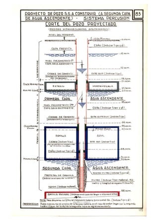 PROYECTO DE POZO S.S.A COtSTRUIR en SEGUI'D~ [LIPA 3
DE AGUA ASCENDENTE) SISTEMA PERCUSION
( MEDIDOS -I IOQOGEOLOGICc..S A DQOXI M ADl),S)
~r
••~
•~
DE
-t- -
r-----
M,f"U mo 0,50 - ~:
4
.JI _
",",II"IIO o ,'SO"" _ _
E S '-R. o. TO
DIO!MERo. CADA
PEZoM ET1<!'CO 24..
SEGUtiDA CADA
DE
I "
~,.,..,_.~ 0,00 rn
____________~'200n"l .
Et.TC2.suP
___ _ _________ ~9 . S0 m .
_20.00"".
2..(.SOM .
'22.oom .
____ _ _ _ _ _ _ _ _ 2C?i.OOM ,
____ _____ _ _ _ _ A4.oom.
o.ZUL .
_ . . _4S.oo m .
a. 7·oo m
_ __ _ _ ___ . ...... 00..
0.50'"
~rol SIOOa de _.(IM~rti.;'O'I f)
e<¡a. con .!. ~undo.
 