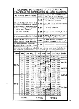 ~AJAQ/:I.S oc TANQOCS A ART~¡:-ACTOS
y CAl'Ik:QIAS ~ DlSiR~COll DE AQJA CALI~N~
b,A..JJo..CÁS CIL TÁIoIQUE.
5ecc~ C.A.t:J .lle..I.A..S o;;. OISTpl:JbUCON
(cm') CE AGUA C~-,E.NTl&
- 0 .18
~Cada L! ó f.....(FlJoCjJf"GIo d.:t recmto de 1.)
. <2n Cld,f,C'OS pu'd.icos
.)Cada l!ór.L~;(fcer.. de nocinte de 1)
¡Ofu. bcbu óSol< en edificios publi= 0.'2.7 i>')c..do W.có '0..., .difiere >:ltÁicao.
~_W~O"'~ODJ..m,~i~""'; ~~
C·5.oun _f.ad:> de '*' ble·
mente poco frec""nn.
O.~ Un $06 adefacto
Un acle ..,.{d..co 0.44 !l1'''''''',óde ...,...ebén re, ~L'1 fL.C.
b·princ.ode......ob;.., rCp.L.,PL.e.0.53 "" .p"oc.ó de""", j r.c. PL. y "·L..C.
Pbiozn b"' p"ü'C. y ~ de ~"i C::.o
~princo de seN. yRe. rL. ~ !".Le.,
o ~en ~ princ. 'j b". de ~vicio ¡O.C02
Un ,",parlamento comf>ldo
f-t;"""", ¡;<k....-v. re..rL., n .e)
Un departdmento completo
~·p'rc. ",<1<.""",. I".e. rL y n_e) 0.71
L"", ,aores 'Indicados en est.;, t.tl;, 92rVlrdn de b.o..e par" el c.>cuo el.:
las di.tintéE combtrscen.z.s. ~ eoerviciO'D 9'.le pudiClr.:¡n 'p e¡¡,en~
Diám. n.1B Ol1.7 O,OC;; 044 O.S'!> 0.<:;'2 07'1 Diám.
1 0.1~ 0 .'/.7 O.!><O 0 ·44 0 .5'5 0 .(0'2. 011
<2- 088 1.= 1 ,'24- 1 .4'2.
.01~
0.= o ..... 0 .7'2.
.., o ....... Q.a1 1.oB 1.'!;'2- 1.'5';' 1 . ~ '2 , ,~
... 01'2- 1.08 1...... 1.7<0 2 .1'2 <2.4&. 2 .M P019
b.01'!>
s O. SIC 1.315 1 .~ ~.'/.o '2.(,';6 '0.10' ~.S6
G 1. 08 1 .<0'2. 'l..lG '2.~ 318 37'2 4!2~.
7 1.'2.10 ' .89 '2.15'2. !o.os :!>.71 4-<>4 4- '<~7 ~o'2S
8 1...... '2.,c;. '2.88 "3. s'2. 4 .'2.4 4 .% 10.<;;.&
f---- --~
9 1.<012 '2.~ 3.'24. 3 .9<0 477 S .5B <o.....
'O 1.SO <2'10 !>co 4 .40 5.30 ~ !2.0 ' 710
11 1.98 '2.97 ".9<0 4 .84- 5 .8" ~ . 3'2 781
1~0'!>12
1'2. '2.1(0 3.'24 4.~tz. 5 .<28 C;.bCO 74 4- 85'2
1!> '2"4- 3.51 4 .= ~b. 72. ~ . e.g e .oc:. 9 .'2""5
14- '2.5'2 378 5 .04 <0.1<0 . 7.42 8·~B g .94-
r ¡o.01g ,s Q.70 405 5.40 C; .co 7.9S 9 :3Q
~ ~ -
"IO.GS
1<ó Q.l'>& 4 .3'2 s.l<O 7.04 BAB 99'2 11 .3'0
'7 3.0<; 4 .59 <;;1'2 7.40 9 .01 10 .54- 1'2·°7
I"o'!>e>
'111 b.'24- 4.~ 5A8 7.92 9 .54- 11 .11:;. 1m19 ~4'l S .1"!> ".8+ 8 .3<0 10·°7 '11 · 78 1::".40
-- --J,'20<20 "-= S AO a .80 .....0. (d:) 1'2.40 '14.>a:)
0,0'25 o.o:.e, 0 .00&
23
 