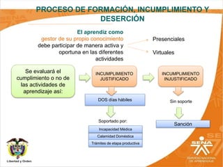 PROCESO DE FORMACIÓN, INCUMPLIMIENTO Y
DESERCIÓN
El aprendiz como
gestor de su propio conocimiento
debe participar de manera activa y
oportuna en las diferentes
actividades
DOS días hábiles
INCUMPLIMIENTO
JUSTIFICADO
Se evaluará el
cumplimiento o no de
las actividades de
aprendizaje así:
Soportado por:
Calamidad Doméstica
Incapacidad Médica
Trámites de etapa productiva
Presenciales
Virtuales
INCUMPLIMIENTO
INJUSTIFICADO
Sin soporte
Sanción
 