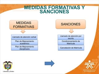 MEDIDAS FORMATIVAS Y
SANCIONES
Llamado de atención verbal
MEDIDAS
FORMATIVAS
SANCIONES
Plan de Mejoramiento
académico
Plan de Mejoramiento
disciplinario
Llamado de atención por
escrito
Condicionamiento de
Matrícula
Cancelación de Matrícula
 
