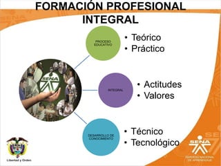 FORMACIÓN PROFESIONAL
INTEGRAL
PROCESO
EDUCATIVO
• Teórico
• Práctico
INTEGRAL
• Actitudes
• Valores
DESARROLLO DE
CONOCIMIENTO
• Técnico
• Tecnológico
 