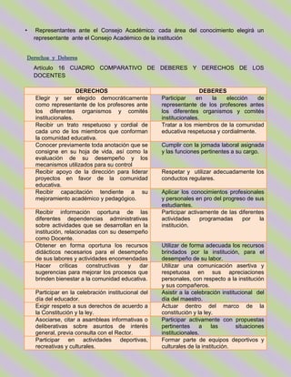 • Representantes ante el Consejo Académico: cada área del conocimiento elegirá un
representante ante el Consejo Académico de la institución
Derechos y Deberes
Artículo 16 CUADRO COMPARATIVO DE DEBERES Y DERECHOS DE LOS
DOCENTES
DERECHOS DEBERES
Elegir y ser elegido democráticamente
como representante de los profesores ante
los diferentes organismos y comités
institucionales.
Participar en la elección de
representante de los profesores antes
los diferentes organismos y comités
institucionales.
Recibir un trato respetuoso y cordial de
cada uno de los miembros que conforman
la comunidad educativa.
Tratar a los miembros de la comunidad
educativa respetuosa y cordialmente.
Conocer previamente toda anotación que se
consigne en su hoja de vida, así como la
evaluación de su desempeño y los
mecanismos utilizados para su control
Cumplir con la jornada laboral asignada
y las funciones pertinentes a su cargo.
Recibir apoyo de la dirección para liderar
proyectos en favor de la comunidad
educativa.
Respetar y utilizar adecuadamente los
conductos regulares.
Recibir capacitación tendiente a su
mejoramiento académico y pedagógico.
Aplicar los conocimientos profesionales
y personales en pro del progreso de sus
estudiantes.
Recibir información oportuna de las
diferentes dependencias administrativas
sobre actividades que se desarrollan en la
institución, relacionadas con su desempeño
como Docente.
Participar activamente de las diferentes
actividades programadas por la
institución.
Obtener en forma oportuna los recursos
didácticos necesarios para el desempeño
de sus labores y actividades encomendadas
Utilizar de forma adecuada los recursos
brindados por la institución, para el
desempeño de su labor.
Hacer críticas constructivas y dar
sugerencias para mejorar los procesos que
brinden bienestar a la comunidad educativa.
Utilizar una comunicación asertiva y
respetuosa en sus apreciaciones
personales, con respecto a la institución
y sus compañeros.
Participar en la celebración institucional del
día del educador.
Asistir a la celebración institucional del
día del maestro.
Exigir respeto a sus derechos de acuerdo a
la Constitución y la ley.
Actuar dentro del marco de la
constitución y la ley.
Asociarse, citar a asambleas informativas o
deliberativas sobre asuntos de interés
general, previa consulta con el Rector.
Participar activamente con propuestas
pertinentes a las situaciones
institucionales.
Participar en actividades deportivas,
recreativas y culturales.
Formar parte de equipos deportivos y
culturales de la institución.
 