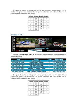 El reparto de puntos en cada prueba será el que se muestra a continuación. Para la
clasificación general se multiplicarán los puntos obtenidos en cada prueba por el
correspondiente coeficiente de la misma.
Puesto Puntos Puesto Puntos
1 30 9 8
2 25 10 6
3 20 11 5
4 18 12 4
5 16 13 3
6 14 14 2
7 12 15 1
8 10
Promoción E.P.C.
Limitada a Seat Marbella (VHC_2), en esta copa puntuarán para la clasificación final las
siguientes pruebas:
El reparto de puntos en cada prueba será el que se muestra a continuación. Para la
clasificación general se multiplicarán los puntos obtenidos en cada prueba por el
correspondiente coeficiente de la misma.
Puesto Puntos Puesto Puntos
1 30 9 8
2 25 10 6
3 20 11 5
4 18 12 4
5 16 13 3
6 14 14 2
7 12 15 1
8 10
 