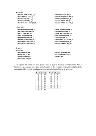  Clase A7
o Peugeot 206 RC Gr.A (A7_1).
o Renault Clio Gr.A (A7_1).
o Ford Focus ST170 (A7_1).
o Ford Fiesta ST 2.0 (A7_1).
o Fiat Punto HGT 1.8 16v (A7_1).
o Skoda Octavia 1.6 (A7_1).
o Renault Clio Williams (A7_2).
o VW Golf Tdi MK IV (A7_2).
o Peugeot 205 GTI (A7_2).
o Peugeot 306 S16 Gr.A (A7_2).
 Clase A6K
o Citroen Saxo S1600 (A6K_1).
o Fiat Punto S1600 (A6K_1).
o MG ZR S1600 (A6K_1).
o Lada 112 TMS 1.6 (A6K_1).
o Ford Fiesta S1600 (A6K_1).
o Citroen C2 S1600 (A6K_1).
o Renault Clio S1600 (A6K_1).
o Skoda Fabia S1600 (A6K_1).
o Suzuki Swift S1600 (A6K_2).
o VW Polo S1600 (A6K_2).
o Suzuki Ignis S1600 (A6K_2).
o Opel Corsa S1600 (A6K_2).
o 206 S1600 (A6K_2).
o Skoda Felicia Kit-Car (A6K_3).
o Ford Puma S1600 (A6K_3).
o Peugeot 106 Maxi (A6K_3).
Grupo R:
 Clase R3
o Renault Clio R3 (R3).
o Honda Civic R3 (R3).
o FIAT Punto R3D (R3).
o Citroen DS3 R3T (R3).
o Peugeot 207 RC R3T (R3).
o FIAT 500 Abarth R3T (R3).
o Clio R3T (R3).
El reparto de puntos en cada prueba será el que se muestra a continuación. Para la
clasificación general, así como para la clasificación de dos ruedas motrices, se multiplicarán los
puntos obtenidos en cada prueba por el correspondiente coeficiente de la misma.
Puesto Puntos Puesto Puntos
1 30 9 8
2 25 10 6
3 20 11 5
4 18 12 4
5 16 13 3
6 14 14 2
7 12 15 1
8 10
 