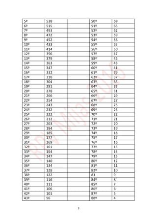 3
5º 538 50º 68
6º 515 51º 65
7º 493 52º 62
8º 472 53º 59
9º 452 54º 56
10º 433 55º 53
11º 414 56º 50
12º 396 57º 47
13º 379 58º 45
14º 363 59º 43
15º 347 60º 41
16º 332 61º 39
17º 318 62º 37
18º 304 63º 35
19º 291 64º 33
20º 278 65º 31
21º 266 66º 29
22º 254 67º 27
23º 243 68º 25
24º 232 69º 23
25º 222 70º 22
26º 212 71º 21
27º 203 72º 20
28º 194 73º 19
29º 185 74º 18
30º 177 75º 17
31º 169 76º 16
32º 161 77º 15
33º 154 78º 14
34º 147 79º 13
35º 140 80º 12
36º 134 81º 11
37º 128 82º 10
38º 122 83 9
39º 116 84º 8
40º 111 85º 7
41º 106 86º 6
42º 101 87º 5
43º 96 88º 4
 