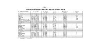 TABLA 1

                   CONSTANTES FÍSICO-QUÍMICA DE ACEITES Y MANTECAS DE ORIGEN VEGETAL

ACEITE O MANTECA                     P. Específico       I.Refracción    I.Yodo   I.Saponificación   P. Fusión
                                                          (nD 40ºC)      (Wija)      (mgKOH/g           (ºC)
 ALGODÓN                        0.918-0.926 (20/20)   1.458-1.466        99-119       188-9198           ---
 BABSSU                         0.914-0.917 (25/20)   1.448-1.451         10-18        245-256         22-26
 CACAO                          0.940-0.998 (40/20)   1.453-1.459         32-42        188-202         30-35
 CARTAMO                        0.922-0.927 (20/20)   1.467-1.470       135-150        186-198           ---
 COCO                           0.908-0.921 (40/20)   1.448-1.450          6-11        248-265         23-28
 COCO DEL PARAGUAY              0.905-0.916 (40/20)   1.451-1.454         26-32        236-244         18-26
 GIRASOL O MARAVILLA 0.913-0.923 (20/20)              1.467-1.469       120-140        186-194           ---
 GERMEN DE MAIZ                 0.917-0.925 (20/20)   1.465-1.468       111-131        187-198           ---
 MANI                           0.914-0.917 (20/20)   1.460-1.465        80-106        187-196           ---
 OLIVA                          0.909-0.916 (20/20)   1.463-1.471         80-90        184-196           ---
 PEPA DE UVA                    0.923-0.926 (20/20)   1.473-1.477       115-140        180-196           ---
 PALMA                          0.891-0.899 (50/20)   1.449-1.455         44-55        190-209         27-43
 PALMISTE                       0.899-0.914 (40/20)   1.448-1.452         13-23        230-254         24-30
 RAPS O COLZA                   0.910-0.920 (20/20)   1.465-1.469        90-112        170-190           ---
 SESAMO                         0.915-0.923 (20/20)   1.465-1.469       104-120        187-195           ---
 AVELLANA                                 (*)         1.468-1.470         80-90        184-188           ---
 ARROZ                          0.920-0.927 (20/20)   1.465-1.468        92-110        183-194           ---
 PEPA TOMATE                    0.915-0.920 (20/20)   1.466-1.468       118-125        183-198           ---
 LINAZA                         0.926-0.934 (25/25)   1.480-1.483       165-204        188-196           ---
 MOSQUETA                       0.922-0.928 (20/20)   1.478-1.481       169-175        189-193           ---
 SOJA O SOYA                    0.919-0.925 (20/20)   1.466-1.470       125-138        186-195           ---
(*): No se dispone de información
 