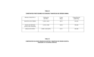 TABLA II

   CONSTANTES FISICO-QUIMICA DE GRASAS Y MANTECAS DE ORIGEN ANIMAL


GRASA O MANTECA                 I.Refracción            I.Yodo            I.Saponificación
                                 (nD 40ºC)              (Wija)              (mgKOH/g)

MANTECA DE CERDO               1.4583-1.4610            48-53                192-203


  GRASA DE BOVINO              1.4510-1.4580            40-48                190-200
(incluye sebo comestible)

  GRASA DE OVINO            1.4500-1.4520 (60ºC)        45-47                188-200




                                    TABLA III

   COMPOSICIÓN EN ACIDOS GRASOS DE ACEITES Y MANTECAS DE ORIGEN VEGETAL
                      (expresado en % de esteres metílicos)
 