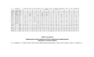 Acidos grasos              algodon      babassu         cacao      cartamo       coco         Coco del       girasol           Girasol alto        Maíz germen     mani     oliva    Pepa de uva
                                                                                                             paraguay                           oleico
  Nombre           Nombre       Nomen-
   común         sistemático    clatura
Butírico        Butanoico       C4:0         ---         ---            ---         ---           ---          ---            ---                  ---                ---          ---      ---         ---
Capróico        Hexanoico       C6:0         ---         ---            ---         ---           <1          0.5-2           ---                  ---                ---          ---      ---         ---
Caprílico       Octanoico       C8:0         ---         2-7            ---         ---          6-10          5-8            ---                  ---                ---          ---      ---         ---
Cáprico         Decanoico       C10:0        ---         1-8            ---         ---           6-8          4-6            ---                  ---                ---          ---      ---         ---
Láurico         Dodecanoico     C12:0        ---        40-55           ---        <0.1         44-50         30-40           ---                  ---               <0.1          ---      ---         ---
Mirístico       Tetradecanoic   C14:0       0.5-2       11-27           ---        <0.5         15-20          6-8           <0.1                 <0.1               <0.2         <0.5     <0.1        <0.1
                o
Palmítico       Hexadecanoic    C16:0      22-30         5-11          23-30       5-10         8-10            6-7              5-8               4-6               10-17        6-16     7-17        6-10
                o
Palmitoléico    Hexadecanoic    C16:1       0.5-1            ---       <0.5        <0.5         <0.2           <0.1          <0.5                 <0.5               <0.5          <1      0.3-4        <1
                o
Esteárico       Octadecanoic    C18:0       2-3          2-7           33-36        1-5          2-4            2-3              3-7               4-5                2-4          1-7      1-3         3-5
                o
Oléico          Octadecanoic    C18:1      13-24         9-20          30-36       10-25         5-9          27-30          14-34                74-82              25-50       35-72     65-85      15-20
                o
Linoléico       Octadecadion    C18:2      45-58         1-3            1-4        65-80        0.5-3           3-6          55-72                9-12               40-60       13-45     4-14       60-75
                oico
Linolénico      Octadecatrica   C18:3       <0.5             ---        ---        <0.5         <0.1           <0.1          <0.7                 <0.2                <2           <1     0.5-1.5       <2
                oico
Aráquico                        C20:0       <0.5             ---        <1          ---         <0.1           <0.1          <0.2                 <0.5                <1           1-3     <0.5        <0.2
Godoléico                       C20:1       <0.5             ---        ---        <0.1         <0.1            ---          <0.2                 <0.2               <0.5         0.5-2    <0.2        <0.2
                                C20:2        ---             ---        ---         ---          ---            ---           ---                  ---                ---          ---      ---         ---
Behénico                        C22:0       <0.5             ---       <0.5        <0.1         <0.1           <0.1           <1                   <1                <0.5          1-5     <0.2        <0.1
Erúsico                         C22:1        ---             ---        ---         ---          ---            ---          <0.3                 <0.1                ---         <0.1      ---         ---
                                C22:2        ---             ---        ---         ---          ---            ---           ---                  ---                ---          ---      ---         ---
Lignocérico                     C24:0       <0.1             ---        ---         ---          ---            ---          <0.2                 <0.2               <0.2         0.5-3    <0.1        <0.1
Nervónico                       C24:1        ---             ---        ---         ---          ---            ---          <0.2                  ---                ---          ---      ---         ---




                                                                                               TABLA III (continuación)

                                                  COMPOSICIÓN EN ACIDOS GRASOS DE ACEITES Y MANTECAS DE ORIGEN VEGETAL
                                                                     (expresado en % de esteres metílicos)

               Acidos grasos              Palma      Palma         Raps o      Raps o       Sésamo      Soya o soja     Lupino         Avellana           Arroz        Trigo    Pepa de   Linaza          Mosqueta
 