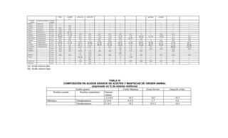 fruto   semilla   colza (a)   colza (b)                                           germen   tomate
                                                        ( )
  Nombre       Nombre sistemático   Nomen-
   común                            clatura
Butírico       Butanoico            C4:0        ---     ---        ---         ---        ---     ---     ---     ---     ---     ---      ---       ---             ---
Capróico       Hexanoico            C6:0        ---    <0.5        ---         ---        ---     ---     ---     ---     ---     ---      ---       ---             ---
Caprílico      Octanoico            C8:0       <0.1     3-6        ---         ---        ---     ---     ---     ---     ---     ---      ---       ---             ---
Cáprico        Decanoico            C10:0      <0.1     2-5        ---         ---        ---     ---     ---     ---     ---     ---      ---       ---             ---
Láurico        Dodecanoico          C12:0      <0.5   41-55        ---         ---        ---     ---     ---     ---     ---     ---      ---       ---             ---
Mirístico      Tetradecanoico       C14:0     0.5-2   14-18       <0.1        <0.1       <0.1    <0.5    <0.2    <0.3     <1      ---     <0.2      <0.1             ---
Palmítico      Hexadecanoico        C16:0     40-45    7-10        2-4         4-5       7-12    7-14    6-14     1-4   10-18   12-16    14-16      5-7             3-5
Palmitoléico   Hexadecanoico        C16:1      <0.5    <0.1       <0.5        <0.5       <0.5    <0.5    <0.5   24-37    <0.1     ---      <1       <0.5            <0.2
Esteárico      Octadecanoico        C18:0       4-6     2-4        <2          <2         3-6     2-6     1-5     <1     1-2      <1      4-6       4-9             1-2
Oléico         Octadecanoico        C18:1     36-45   12-16       9-37       52-66      35-50   14-25   40-55   35-45   40-45   20-30    21-27     15-26           14-17
Linoléico      Octadecadionoico     C18:2      6-12     1-4      10-17       17-23      40-50   45-60   20-40    7-12   30-40   40-55    50-60     12-19           40-46
Linolénico     Octadecatricaoico    C18:3      <0.5    <0.1       6-12        6-11        <1     4-11     1-8     1-3    <1.5    5-7       <2      40-60           30-35
Aráquico                            C20:0      <0.5    <0.1        <2          <1         <1      <1     <0.5     1-2     <1     <0.5     <0.5      <0.5            <0.5
Godoléico                           C20:1      <0.1    <0.1       8-16         1-4       <0.5    <0.5     <6     5-12    <0.5     ---      ---      <0.5             ---
                                    C20:2       ---     ---        <1         <0.1        ---     ---    <0.1     ---     ---     ---      ---       ---             ---
Behénico                            C22:0      <0.2    <0.1        <1         <0.5       <0.5    <0.5     1-3     <2     <0.5     ---     <0.1      <0.5            <0.5
Erúsico                             C22:1       ---     ---      30-58         0-5        ---     ---     <2     3-10     ---     ---      ---       ---             ---
                                    C22:2       ---     ---        <1         <0.1        ---     ---     ---     ---     ---     ---      ---       ---             ---
Lignocérico                         C24:0       ---     ---       <0.5        <0.1        ---     ---     ---    <0.5    <0.5    <0.1     <0.1      <0.1             ---
Nervónico                           C24:1       ---     ---        ---        <0.1        ---     ---     ---     ---     ---     ---      ---       ---             ---
(a): Acido erúcico alto
(b): Acido erúcico bajo



                                                                                  TABLA IV
                                              COMPOSICIÓN EN ACIDOS GRASOS DE ACEITES Y MANTECAS DE ORIGEN ANIMAL
                                                                    (expresado en % de esteres metílicos)
                                                     Acidos grasos                           Cerdo Manteca Grasa bovino                           Grasa de ovino
                                      Nombre común       Nombre sistemático   Nomen-
                                                                              clatura
                                                                              <C14:0             <0.5          <0.5                                    <0.5
                                Mirístico            Tetradecanoico           C14:0              0.5-3         1-7                                     3-4
                                                     Tetradecanoico           C14:1              <0.2         0.5-2                                    <0.5
 
