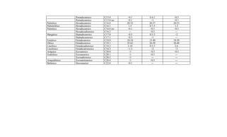 Pentadecanoico      C15:0        <0.1   0.4-1    <0.5
               Pentadecanoico      C15:0 iso    <0.1     <1     <0.1
Palmítico      Hexadecanoico       C16:0       20-32   20-37   20-25
Palmitoléico   Hexadecanoico       C16:1        1-5    0.7-5    1-3
Palmítico      Hexadecanoico       C16:0 iso    <0.1    <0.5    <0.5
               Hexadecadionoico    C16:2         ---    <0.5     ---
Margárico      Heptadecanoico      C17:0        <0.5   0.5-2     <2
               Heptadecaenoico     C17:1        <0.5     <1      ---
Esteárico      Octadecanoico       C18:0       10-24   15-40   18-30
Oléico         Octadecenoico       C18:1       35-62   26-50   30-40
Linoléico      Octadecadienoico    C18:2        3-10   0.5-5    2-6
Linolénico     Octadecatrienoico   C18:3        <1.5     <2      <3
Aráquico       Eicosanoico         C20:0         <1     <0.5    <0.5
Godoléico      Eicosaenoico        C20:1         <1     <0.5     ---
               Eicosadienoico      C20:2         <1      ---     ---
Araquidónico   Eicosatetranoico    C20:4         <1     <0.5     ---
Bebénico       Docosaneico         C22:0        <0.1     ---     ---
 