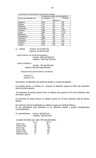 148


     Contenido de aminoácidos de la leche humana
                                 Contenido medio de animoácidos
     mg de aminoácido por        g nitrógeno g          100 kcal
                                              proteína
     Arginina                    196          31        56
     Cistina                     131          21        38
     Histidina                   141          23        41
     Isoleucina                  319          51        92
     Leucina                     586          94        169
     Lisina                      395          63        114
     Metionina                   85           14        24
     Fenilalanina                282          45        81
     Treonina                    268          43        77
     Triptofano                  114          18        33
     Tirosina                    259          42        75
     Valina                      315          50        90

c)    lípidos:     mínimo: 4,4 g/100 kcal
                   máximo: 6,0 g/100 kcal

 -ácido linoleico: (en forma de linoleatos)
                         mínimo: 300 mg/100 kcal
                         máximo: 1400 mg/100 kcal

 - ácido α linolénico:
                     mínimo: 50 mg/100 kcal
             máximo: NE (No Especificado)

        Proporción de ácido linoleico/ α linolénico

           mínimo 5:1
           máximo 15:1

Se prohíbe la utilización de aceite de sésamo y aceite de algodón.

Los ácidos láurico y mirístico en conjunto no deberán superar el 20% del contenido
total de ácidos grasos.

 El contenido de ácidos grasos trans no deberá ser superior al 3% del contenido total
de ácidos grasos.

El contenido de ácido erúcico no deberá superar el 1% del contenido total de ácidos
grasos.

El contenido total de fosfolípidos no deberá superar los 300mg/100kcal.
En los preparados para lactantes no se utilizarán aceites y grasas hidrogenadas
comercialmente.

d) carbohidratos:        mínimo: 9g/100 kcal
                         máximo: 14g/100 kcal

e) sales minerales por cada 100 kcal utilizables:
                         M i n.           M á x.
Sodio (mg)                20              60
Potasio (mg)              60              180
Cloro (mg)                50               160
Calcio (mg)               50              140
Fósforo (mg)              25              100
Magnesio (mg)             5               15
 