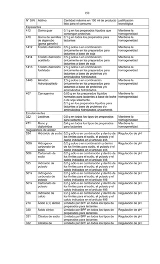 150

N° SIN   Aditivo            Cantidad máxima en 100 ml de producto justificación
                            listo para el consumo                 tecnológica
Espesantes
412     Goma guar          0,1 g en los preparados líquidos que         Mantiene la
                           contengan proteínas                          homogeneidad
410     Goma de semillas 0,1 g en todos los preparados para             Mantiene la
        de algarrobo       lactantes                                    homogeneidad
        (goma garrofin)
1412    Fosfato dialmidón 0,5 g solos o en combinación                  Mantiene la
                           únicamente en los preparados para            homogeneidad
                           lactantes a base de soja
1414    Fosfato dialmidón 0,5 g solos o en combinación                  Mantiene la
        acetilado          únicamente en los preparados para            homogeneidad
                           lactantes a base de soja
1413    Fosfato dialmidón 2,5 g solos o en combinación                  Mantiene la
        fosfatado          únicamente en los preparados para            homogeneidad
                           lactantes a base de proteínas y/o
                           aminoácidos hidrolizados
1440    Almidón            2,5 g solos o en combinación                 Mantiene la
        hidroxipopilado    únicamente en los preparados para            homogeneidad
                           lactantes a base de proteínas y/o
                           aminoácidos hidrolizados
407     Carragenina        0,03 g en los preparados líquidos            Mantiene la
                           normales para lactantes a base de leche      homogeneidad
                           o de soja solamente.
                           0,1 g en los preparados líquidos para
                           lactantes a base de proteinas y/o
                           aminoácidos hidrolizados únicamente.
Emulsionantes
322     Lecitinas          0,5 g en todos los tipos de preparados       Mantiene la
                           para lactantes                               homogeneidad
471     Mono y             0,4 g en todos los tipos de preparados       Mantiene la
        diglicéridos       para lactantes                               homogeneidad
Reguladores de acidez
524     Hidróxido de sodio 0,2 g sólo o en combinación y dentro de      Regulación de pH
                           los límites para el sodio, el potasio y el
                           calcio indicados en el artículo 495
500ii   Hidrogeno-         0,2 g solos o en combinación y dentro        Regulación de pH
        carbonato de       de los límites para sodio, el potasio y el
        sodio              calcio indicados en el artículo 495
500i    Carbonato de       0,2 g sólo o en combinación y dentro de      Regulación de pH
        sodio              los límites para el sodio, el potasio y el
                           calcio indicados en el artículo 495
525     Hidróxido de       0,2 g sólo o en combinación y dentro de      Regulación de pH
        potasio            los límites para el sodio, el potasio y el
                           calcio indicados en el artículo 495
501ii   Hidrogeno-         0,2 g sólo o en combinación y dentro de      Regulación de pH
        carbonato de       los límites para el sodio, el potasio y el
        potasio            calcio indicados en el artículo 495
501ii   Carbonato de       0,2 g sólo o en combinación y dentro de      Regulación de pH
        potasio            los límites para el sodio, el potasio y el
                           calcio indicados en el artículo 495
526     Hidróxido de       0,2 g sólo o en combinación y dentro de      Regulación de pH
        calcio             los límites para el sodio, el potasio y el
                           calcio indicados en el artículo 495
270     Ácido L(+) láctico Limitado por BPF en todos los tipos de       Regulación de pH
                           preparados para lactantes
330     Ácido cítrico      Limitado por BPF en todos los tipos de       Regulación de pH
                           preparados para lactantes
331     Citratos de sodio Limitado por BPF en todos los tipos de        Regulación de pH
                           preparados para lactantes
332     Citratos de        Limitado por BPF en todos los tipos de       Regulación de pH
 