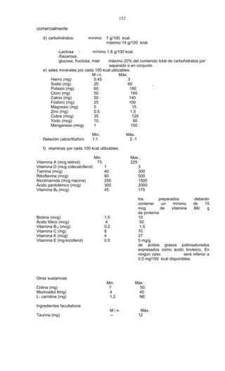 152

comercialmente

   d) carbohidratos:         mínimo       7 g/100 kcal.
                                          máximo 14 g/100 kcal.

           -Lactosa :          mínimo 1,8 g/100 kcal.
           -Sacarosa,
            glucosa, fructosa, miel:   máximo 20% del contenido total de carbohidratos por
                                       separado o en conjunto.
   e) sales minerales por cada 100 kcal utilizables:
                               M i n.         Máx.
       Hierro (mg)              0,45               3
       Sodio (mg)               20                 60
       Potasio (mg)             60                  180
       Cloro (mg)               50                   160
       Calcio (mg)              50                  140
       Fósforo (mg)             25                  100
       Magnesio (mg)            5                     15
       Zinc (mg)                0,5                  1,5
       Cobre (mcg)              35                    120
       Yodo (mcg)               10                     60
       Manganeso (mcg)          1                    100

                              Min.                        Máx.
   Relación calcio/fósforo    1:1                          2 :1

   f) vitaminas por cada 100 kcal utilizables.

                                  Min.                      Max.
Vitamina A (mcg retinol)           75                       225
Vitamina D (mcg colecalciferol)          1                      3
Tiamina (mcg)                            40                     300
Riboflavina (mcg)                        60                     500
Nicotinamida (mcg niacina)               250                    1500
Ácido pantoténico (mcg)                  300                    2000
Vitamina B6 (mcg)                        45                     175

                                                                  los        preparados          deberán
                                                                  contener     un    mínimo     de      15
                                                                  mcg         de    vitamina     B6/     g
                                                                  de proteína
Biotina (mcg)                            1,5                      10
Ácido fólico (mcg)                        4                        50
Vitamina B12 (mcg)                       0,2                       1,5
Vitamina C (mg)                          8                        70
Vitamina K (mcg)                         4                        27
Vitamina E (mg-tocoferol)                0,5                      5 mg/g
                                                                  de ácidos grasos poliinsaturados
                                                                  expresados como ácido linoleico. En
                                                                  ningún caso              será inferior a
                                                                  0,5 mg/100 kcal disponibles.



Otras sustancias
                                          Min.                Máx
Colina (mg)                                7                    50
Mioinositol 8mg)                           4                    40
L- carnitina (mg)                          1,2                  NE

Ingredientes facultativos
                                               M i n.              Máx.
Taurina (mg)                                   --                 12
 