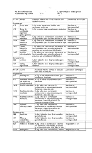 153

  Ac. docosahexaenoico                     --              0,5 porcentaje de ácidos grasos
  Nucleótidos: mg/100kcal           MIn                    Max
                                     -                     16

N° SIN Aditivo             Cantidad máxima en 100 de producto listo         justificación tecnológica
                           para el consumo
Espesantes
412    Goma guar           0,1 g en los preparados líquidos que             Mantiene la
                           contengan proteínas                              homogeneidad
410      Goma de           0,1 g en todos los preparados para lactantes     Mantiene la
         semillas de                                                        homogeneidad
         algarrobo
         (goma garrofin)
1412     Fosfato           0,5 g solos o en combinación únicamente en       Mantiene la
         dialmidón         los preparados para lactantes a base de soja     homogeneidad
1414     Fosfato           0,5 g solos o en combinación únicamente en       Mantiene la
         dialmidón         los preparados para lactantes a base de soja     homogeneidad
         acetilado
1413     Fosfato           2,5 g solos o en combinación únicamente en       Mantiene la
         dialmidón         los preparados para lactantes a base de          homogeneidad
         fosfatado         proteínas y/o aminoácidos hidrolizados
1440     Almidón           2,5 g solos o en combinación únicamente en       Mantiene la
         hidroxipopilado   los preparados para lactantes a base de          homogeneidad
                           proteínas y/o aminoácidos hidrolizados
Emulsionantes
322     Lecitinas          0,5 en todos los tipos de preparados para        Mantiene la
                           lactantes                                        homogeneidad
471      Mono y            0,4 en todos los tipos de preparados para        Mantiene la
         diglicéridos      lactantes                                        homogeneidad

N° SIN   Aditivo              Cantidad máxima en 100 de producto          justificación tecnológica
                              listo para el consumo
Espesantes
412     Goma guar             0,1 g en los preparados líquidos que        Mantiene la
                              contengan proteínas                         homogeneidad
410      Goma de semillas     0,1 g en todos los preparados para          Mantiene la
         de algarrobo         lactantes                                   homogeneidad
         (goma garrofin)
1412     Fosfato dialmidón    0,5 g solos o en combinación                Mantiene la
                              únicamente en los preparados para           homogeneidad
                              lactantes a base de soja
1414     Fosfato dialmidón    0,5 g solos o en combinación                Mantiene la
         acetilado            únicamente en los preparados para           homogeneidad
                              lactantes a base de soja
1413     Fosfato dialmidón    2,5 g solos o en combinación                Mantiene la
         fosfatado            únicamente en los preparados para           homogeneidad
                              lactantes a base de proteínas y/o
                              aminoácidos hidrolizados
1440     Almidón              2,5 g solos o en combinación                Mantiene la
         hidroxipopilado      únicamente en los preparados para           homogeneidad
                              lactantes a base de proteínas y/o
                              aminoácidos hidrolizados
Emulsionantes
322     Lecitinas             0,5 en todos los tipos de preparados        Mantiene la
                              para lactantes                              homogeneidad
471     Mono y                0,4 en todos los tipos de preparados        Mantiene la
        diglicéridos          para lactantes                              homogeneidad
Reguladores de acidez
524     Hidróxido de sodio 0,2 g sólo o en combinación y dentro           Regulación de pH
                           de los límites para el sodio, el potasio
                           y el calcio indicados en el artículo 495
500ii   Hidrogeno-         0,2 g solos o en combinación y dentro          Regulación de pH
 