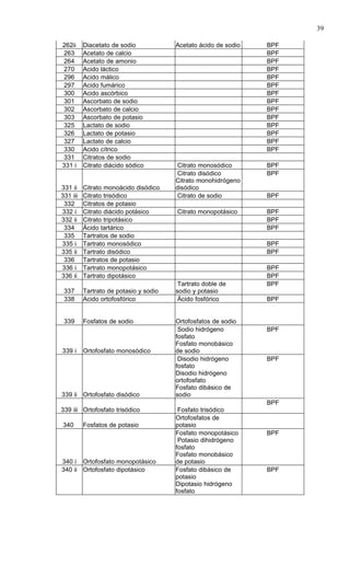 39

262ii     Diacetato de sodio            Acetato ácido de sodio   BPF
263       Acetato de calcio                                      BPF
264       Acetato de amonio                                      BPF
270       Acido láctico                                          BPF
296       Acido málico                                           BPF
297       Acido fumárico                                         BPF
300       Acido ascórbico                                        BPF
301       Ascorbato de sodio                                     BPF
302       Ascorbato de calcio                                    BPF
303       Ascorbato de potasio                                   BPF
325       Lactato de sodio                                       BPF
326       Lactato de potasio                                     BPF
327       Lactato de calcio                                      BPF
330       Acido cítrico                                          BPF
331       Citratos de sodio
331 i     Citrato diácido sódico         Citrato monosódico      BPF
                                         Citrato disódico        BPF
                                        Citrato monohidrógeno
331 ii    Citrato monoácido disódico    disódico
331 iii   Citrato trisódico              Citrato de sodio        BPF
 332      Citratos de potasio
332 i     Citrato diácido potásico      Citrato monopotásico     BPF
332 ii    Citrato tripotásico                                    BPF
 334      Ácido tartárico                                        BPF
 335      Tartratos de sodio
335 i     Tartrato monosódico                                    BPF
335 ii    Tartrato disódico                                      BPF
 336      Tartratos de potasio
336 i     Tartrato monopotásico                                  BPF
336 ii    Tartrato dipotásico                                    BPF
                                         Tartrato doble de       BPF
 337      Tartrato de potasio y sodio   sodio y potasio
 338      Acido ortofosfórico            Ácido fosfórico         BPF


 339      Fosfatos de sodio             Ortofosfatos de sodio
                                         Sodio hidrógeno         BPF
                                        fosfato
                                        Fosfato monobásico
339 i     Ortofosfato monosódico        de sodio
                                         Disodio hidrógeno       BPF
                                        fosfato
                                        Disodio hidrógeno
                                        ortofosfato
                                        Fosfato dibásico de
339 ii Ortofosfato disódico             sodio
                                                                 BPF
339 iii Ortofosfato trisódico            Fosfato trisódico
                                        Ortofosfatos de
340       Fosfatos de potasio           potasio
                                        Fosfato monopotásico     BPF
                                         Potasio dihidrógeno
                                        fosfato
                                        Fosfato monobásico
340 i Ortofosfato monopotásico          de potasio
340 ii Ortofosfato dipotásico           Fosfato dibásico de      BPF
                                        potasio
                                        Dipotasio hidrógeno
                                        fosfato
 